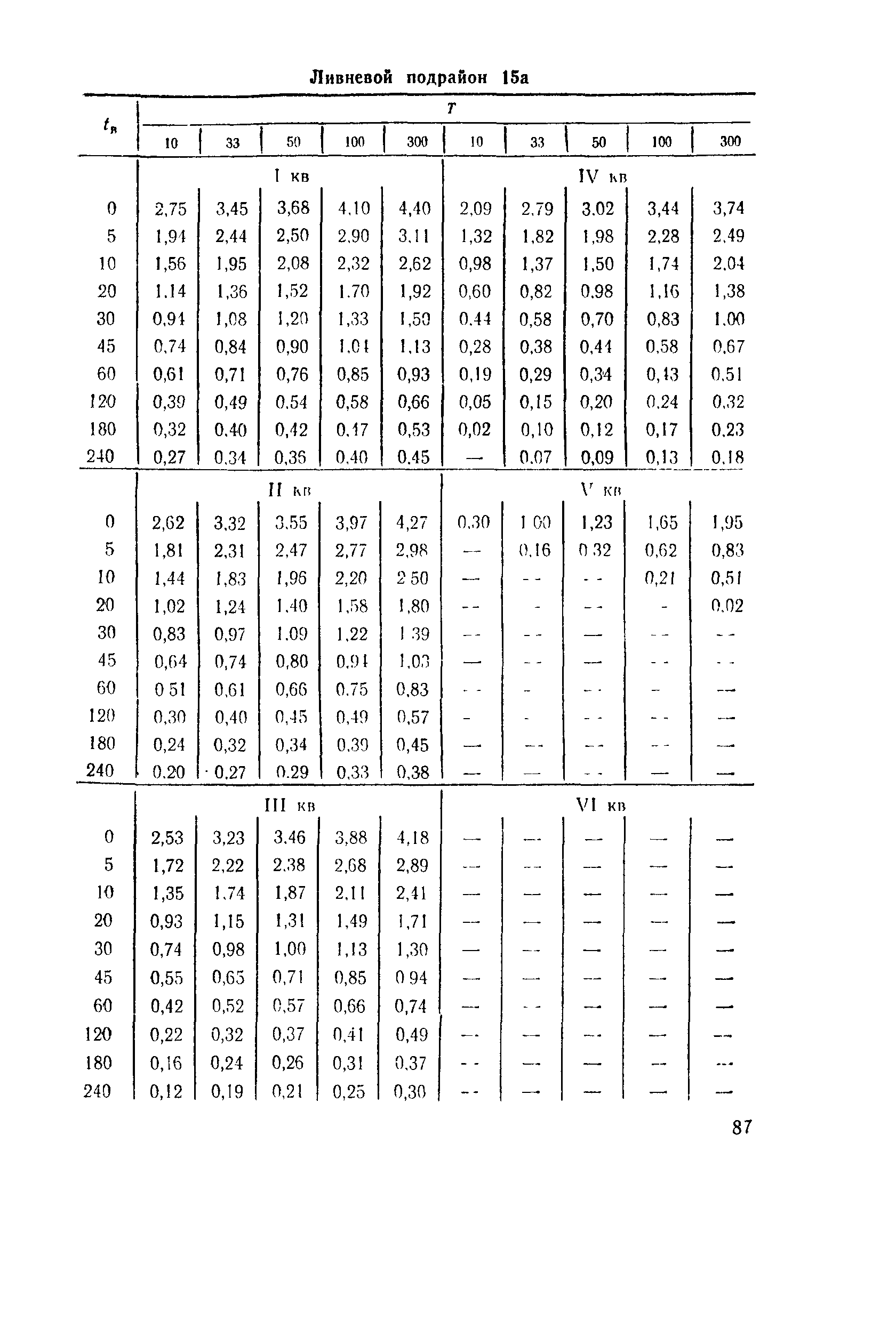 ВСН 63-76