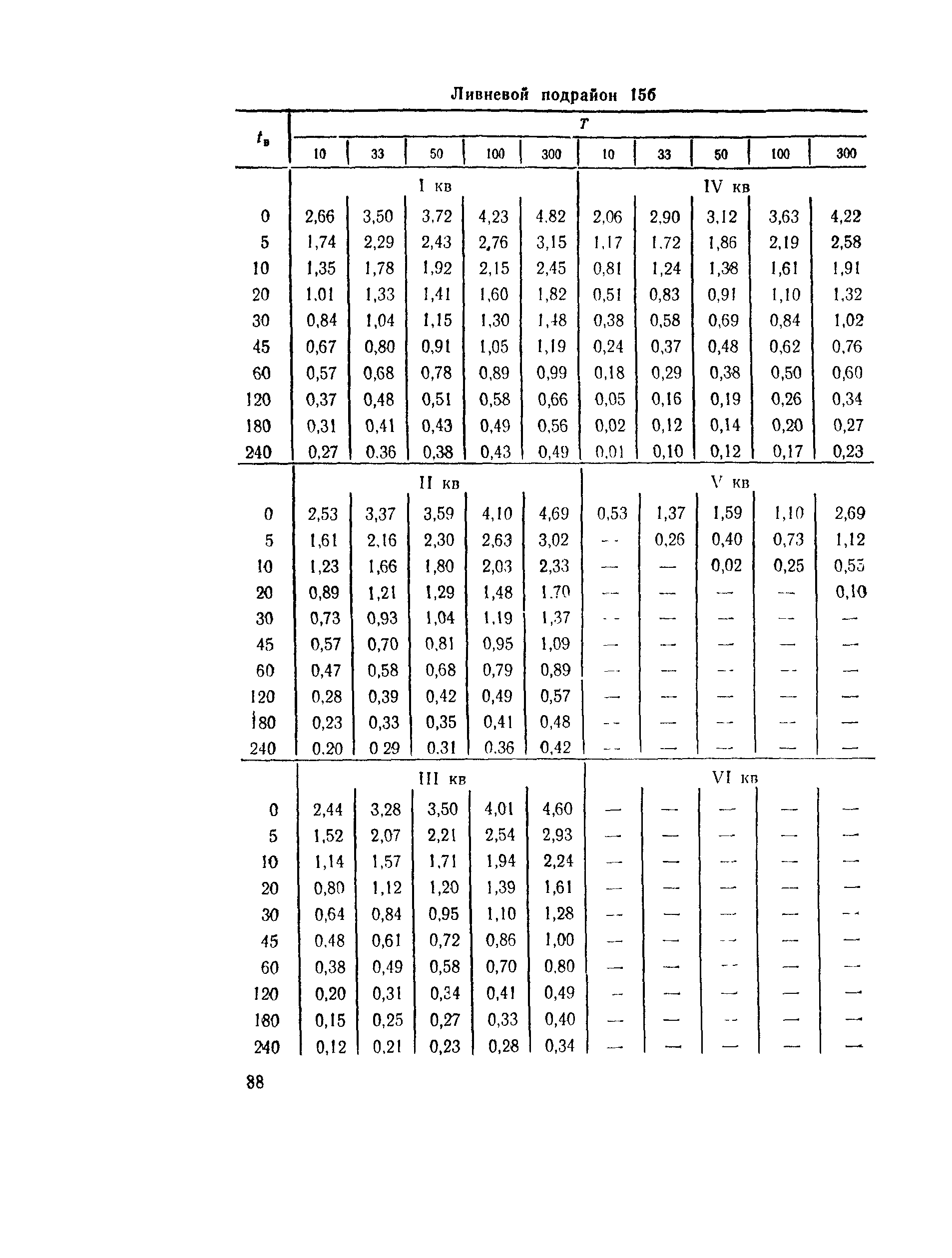 ВСН 63-76