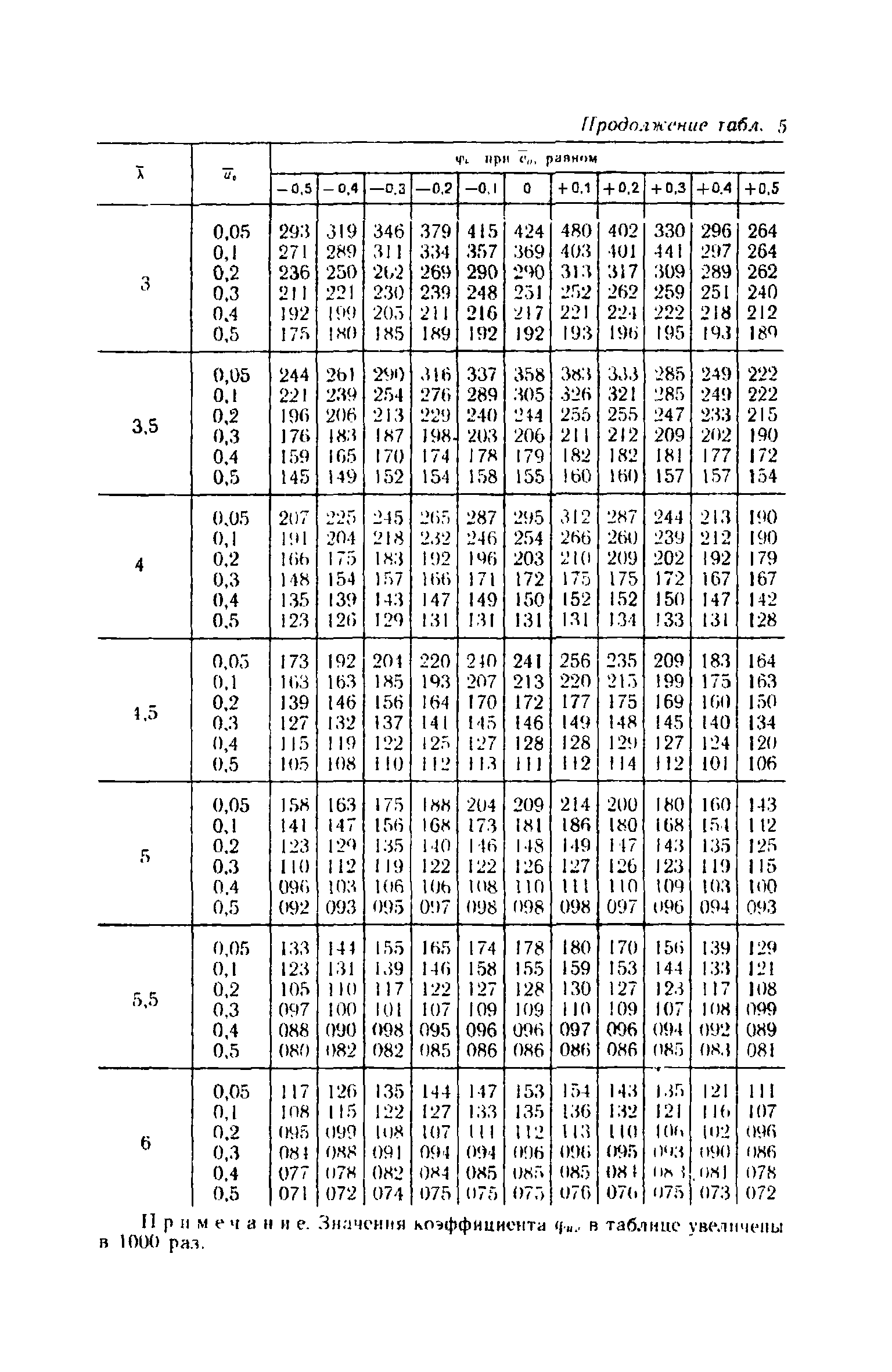 Пособие к СНиП II-23-81*