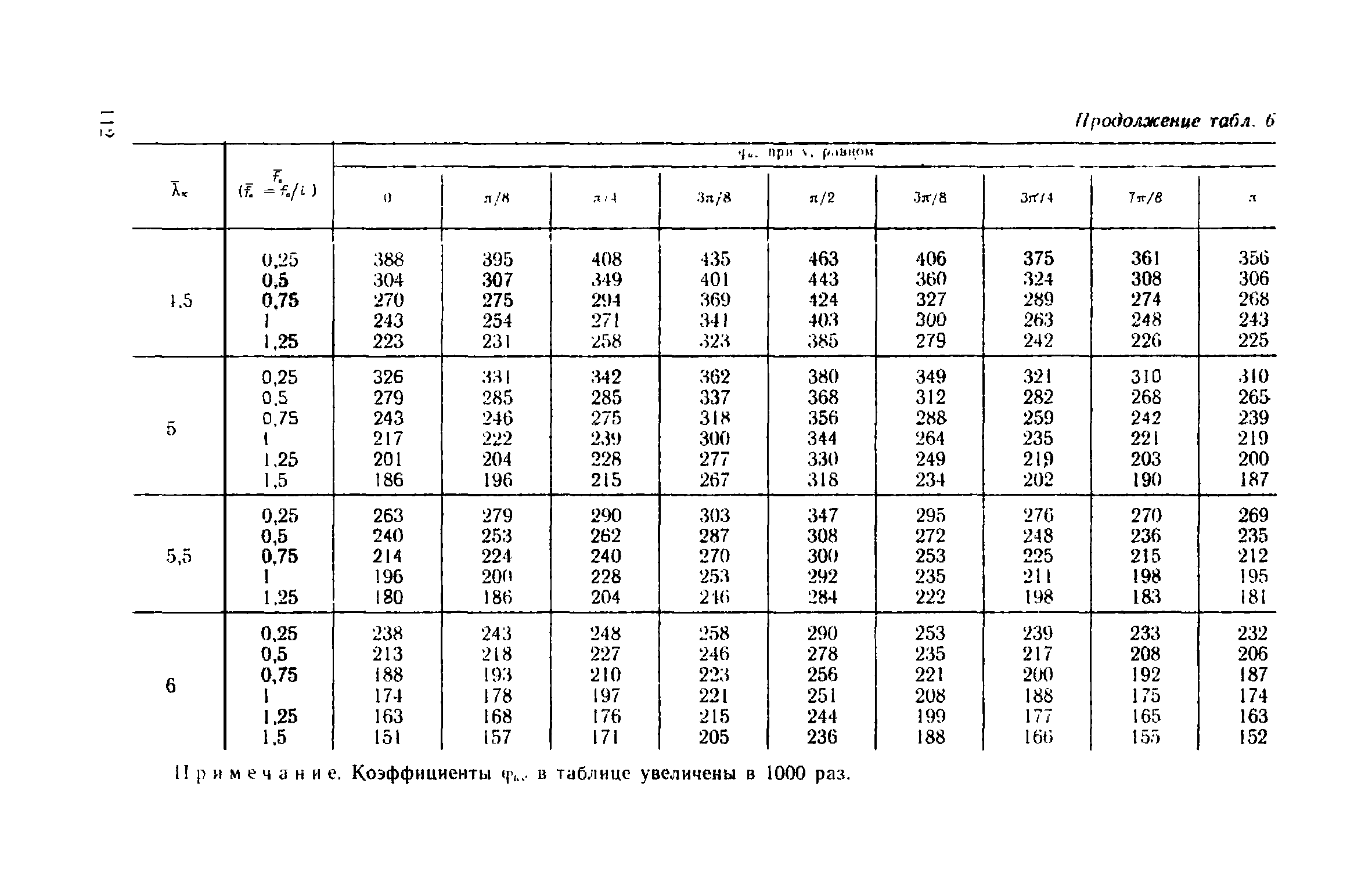 Пособие к СНиП II-23-81*