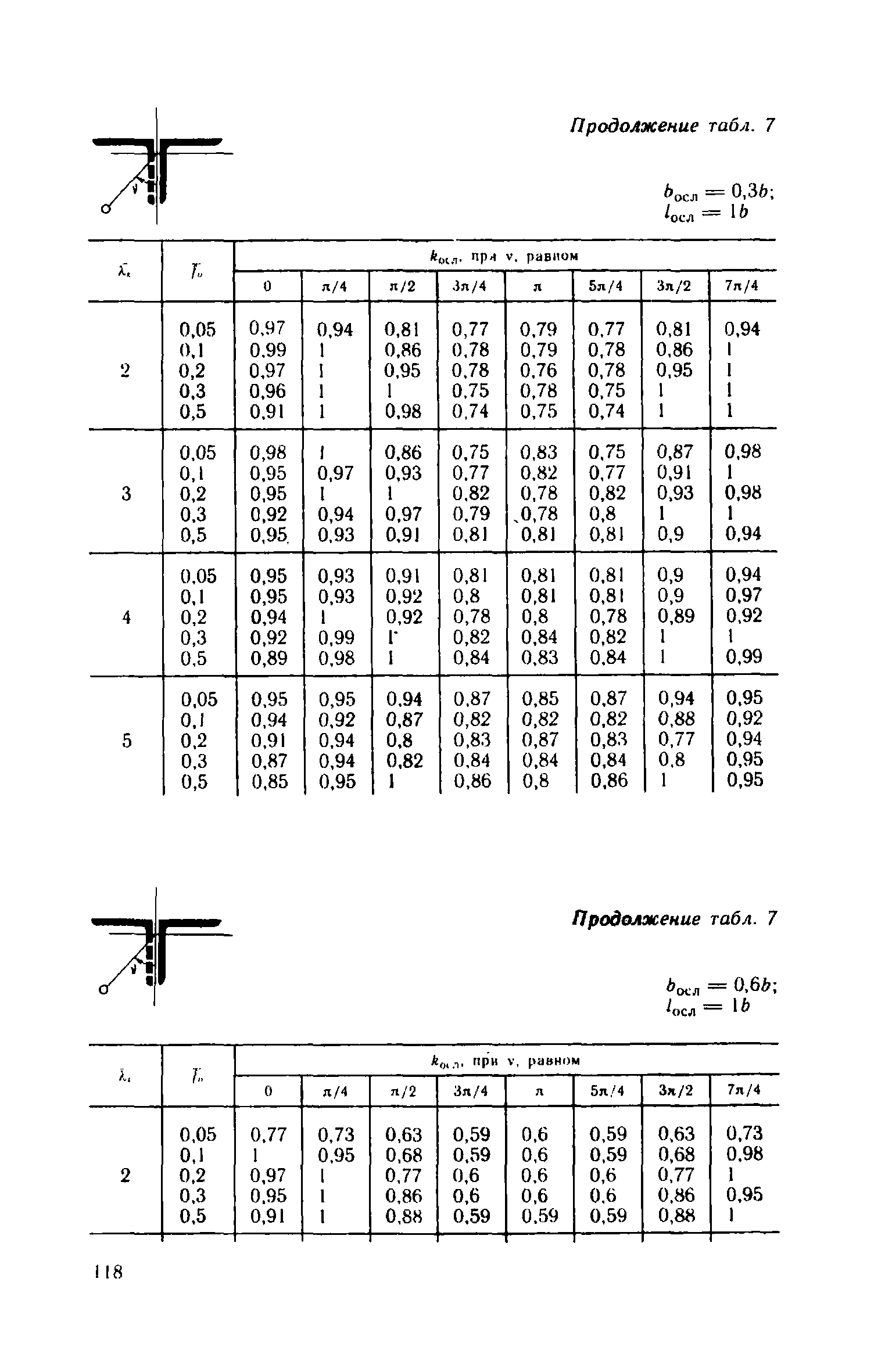 Пособие к СНиП II-23-81*