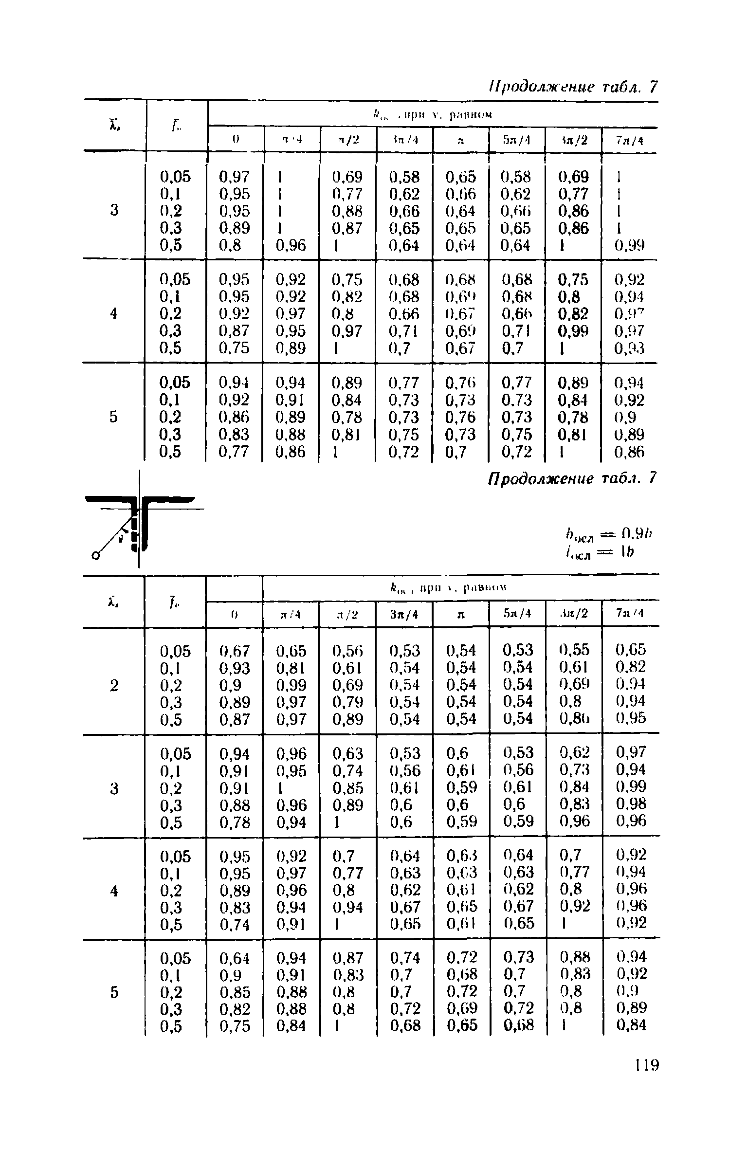 Пособие к СНиП II-23-81*