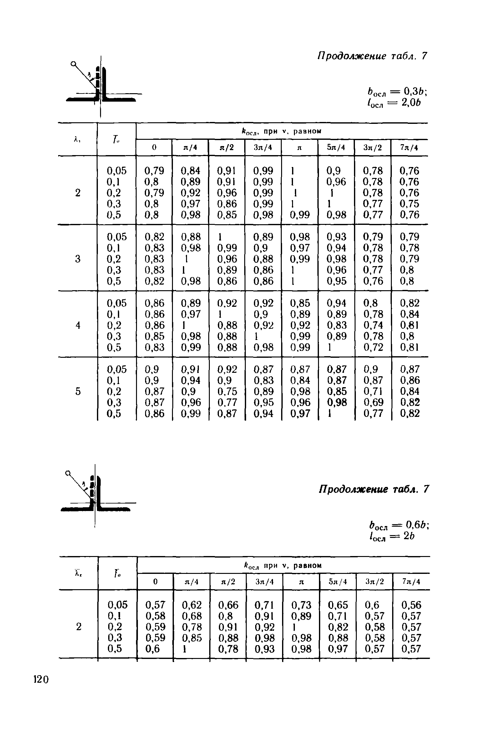 Пособие к СНиП II-23-81*