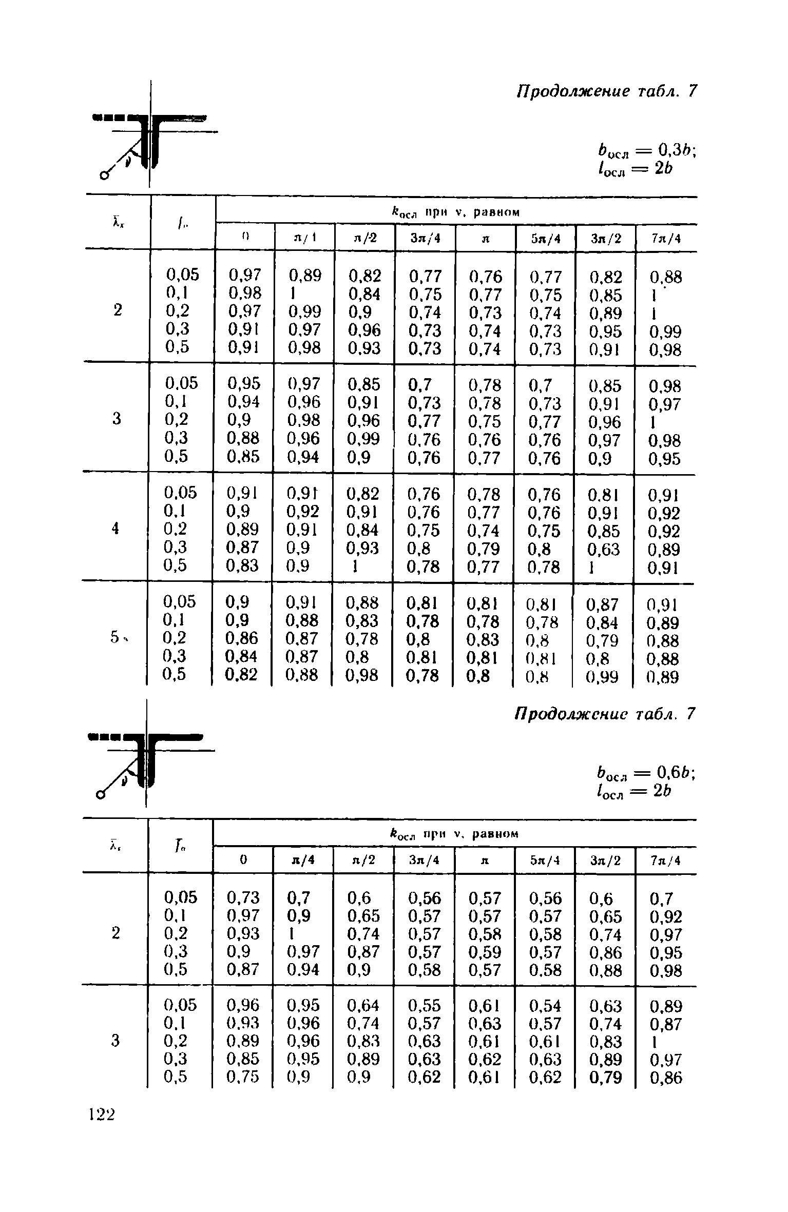 Пособие к СНиП II-23-81*