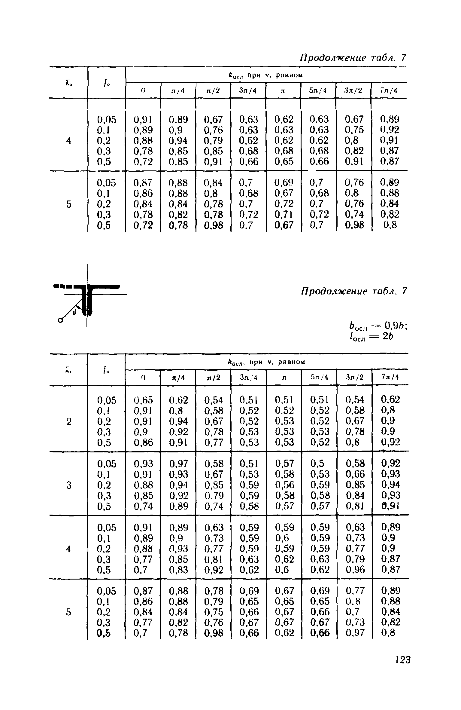 Пособие к СНиП II-23-81*