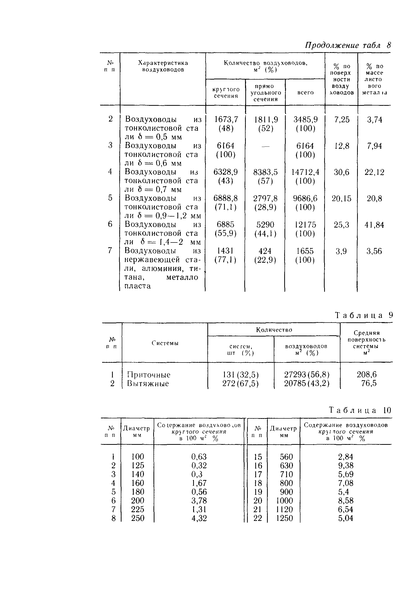 Пособие к СНиП 3.05.01-85