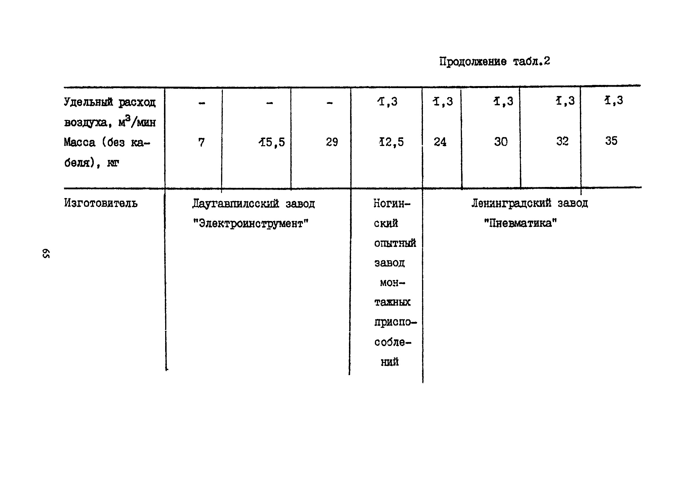 Пособие к СНиП 2.09.03-85