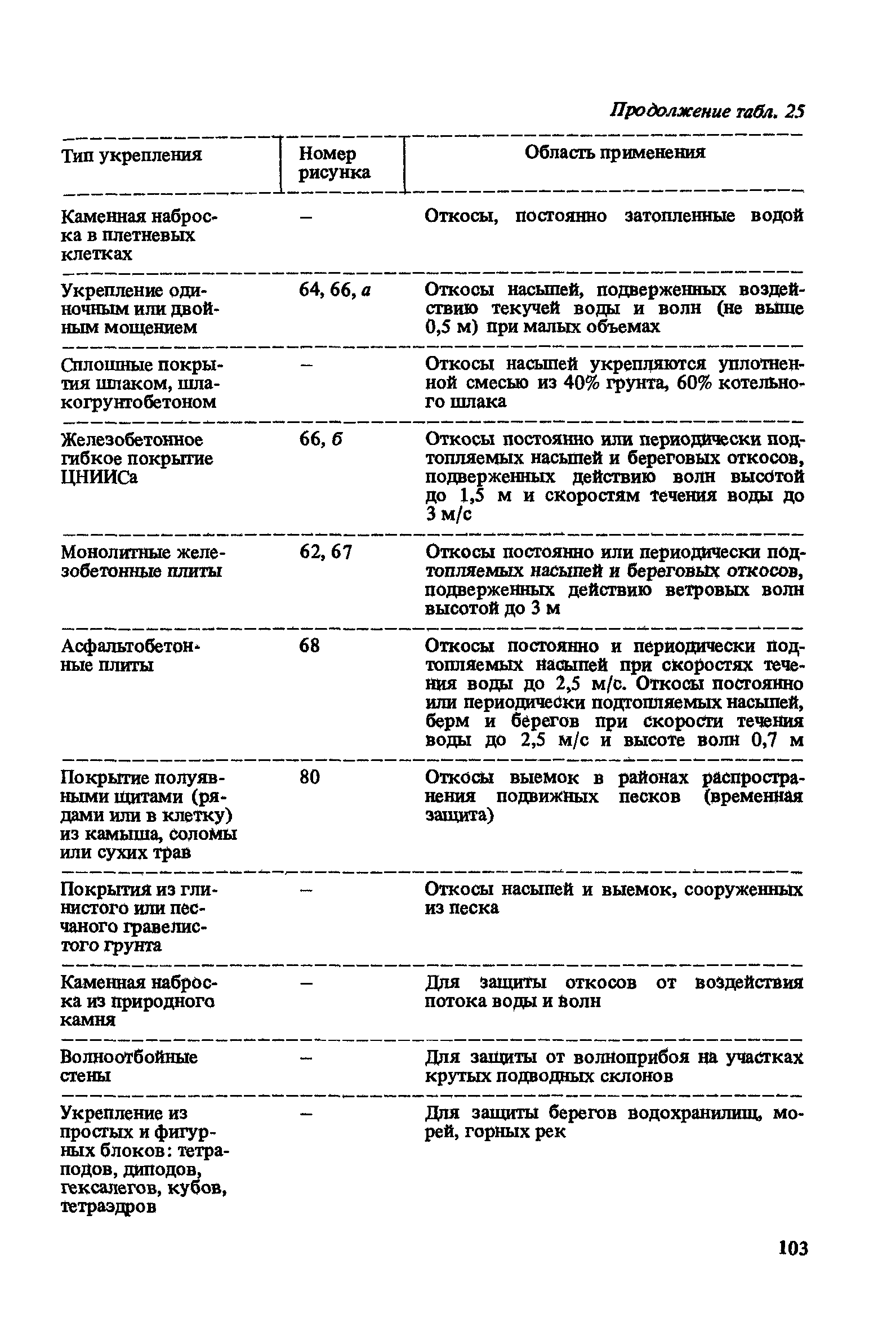 Пособие к СНиП 2.05.07-85