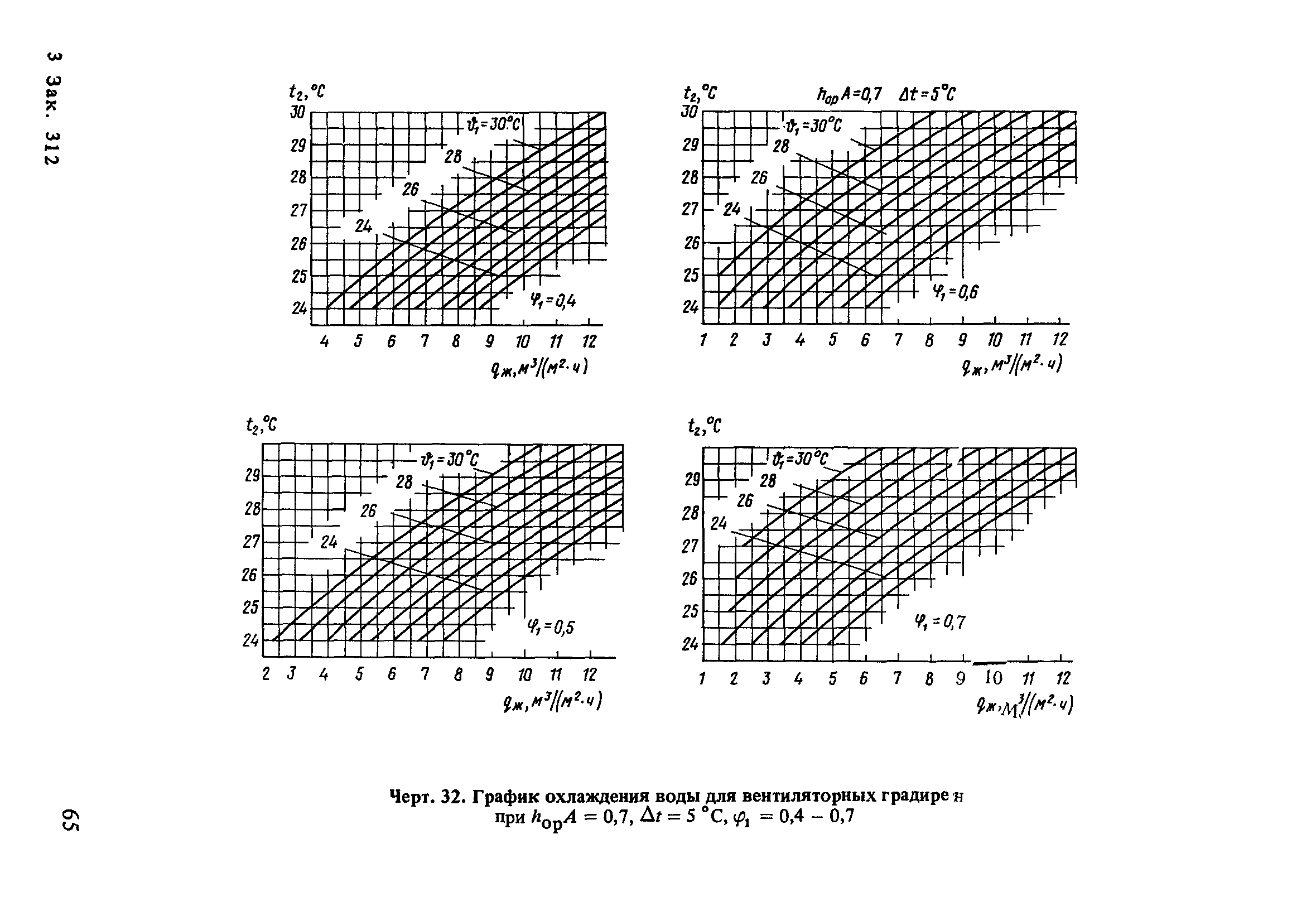 Пособие к СНиП 2.04.02-84