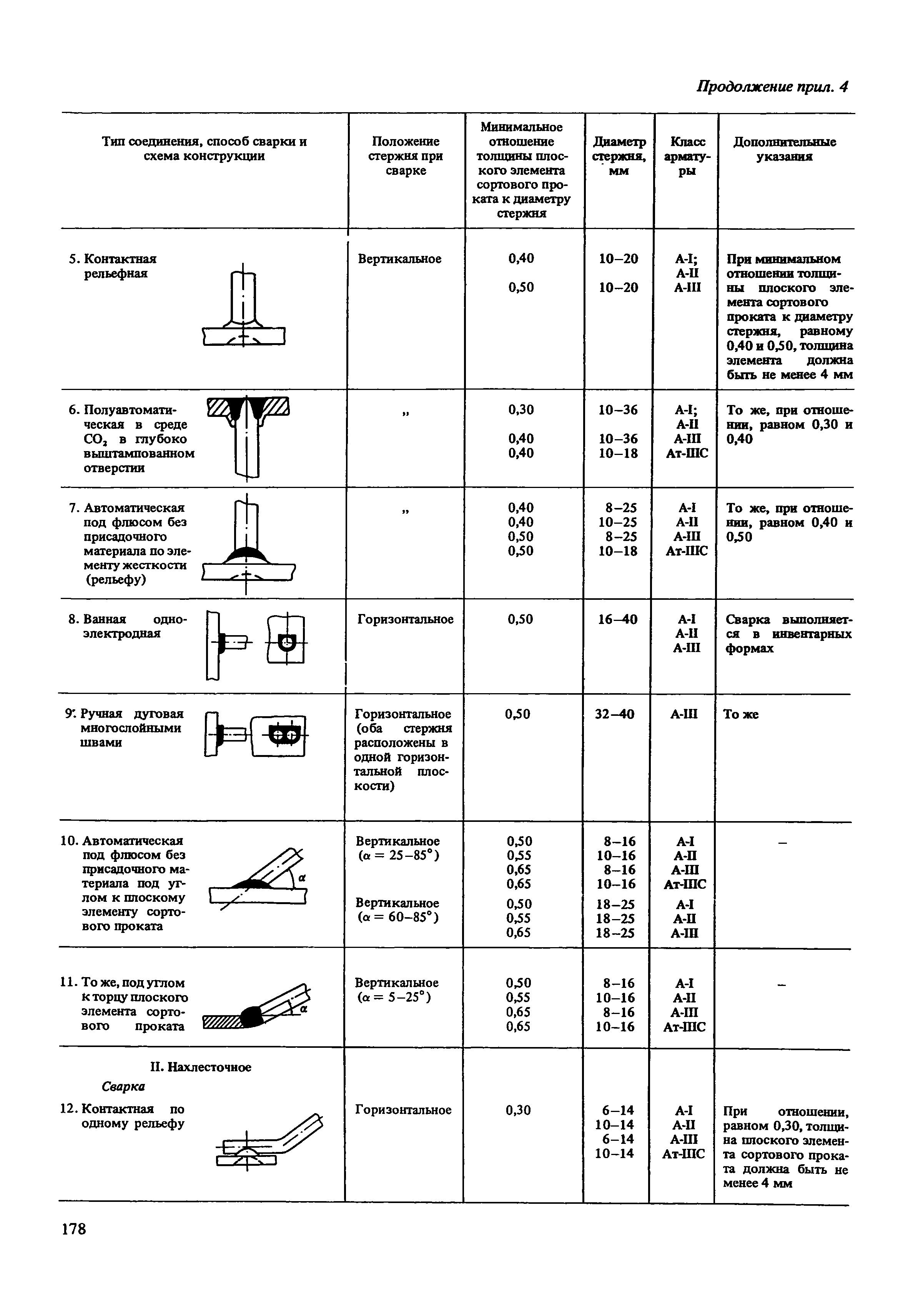 Пособие к СНиП 2.03.04-84