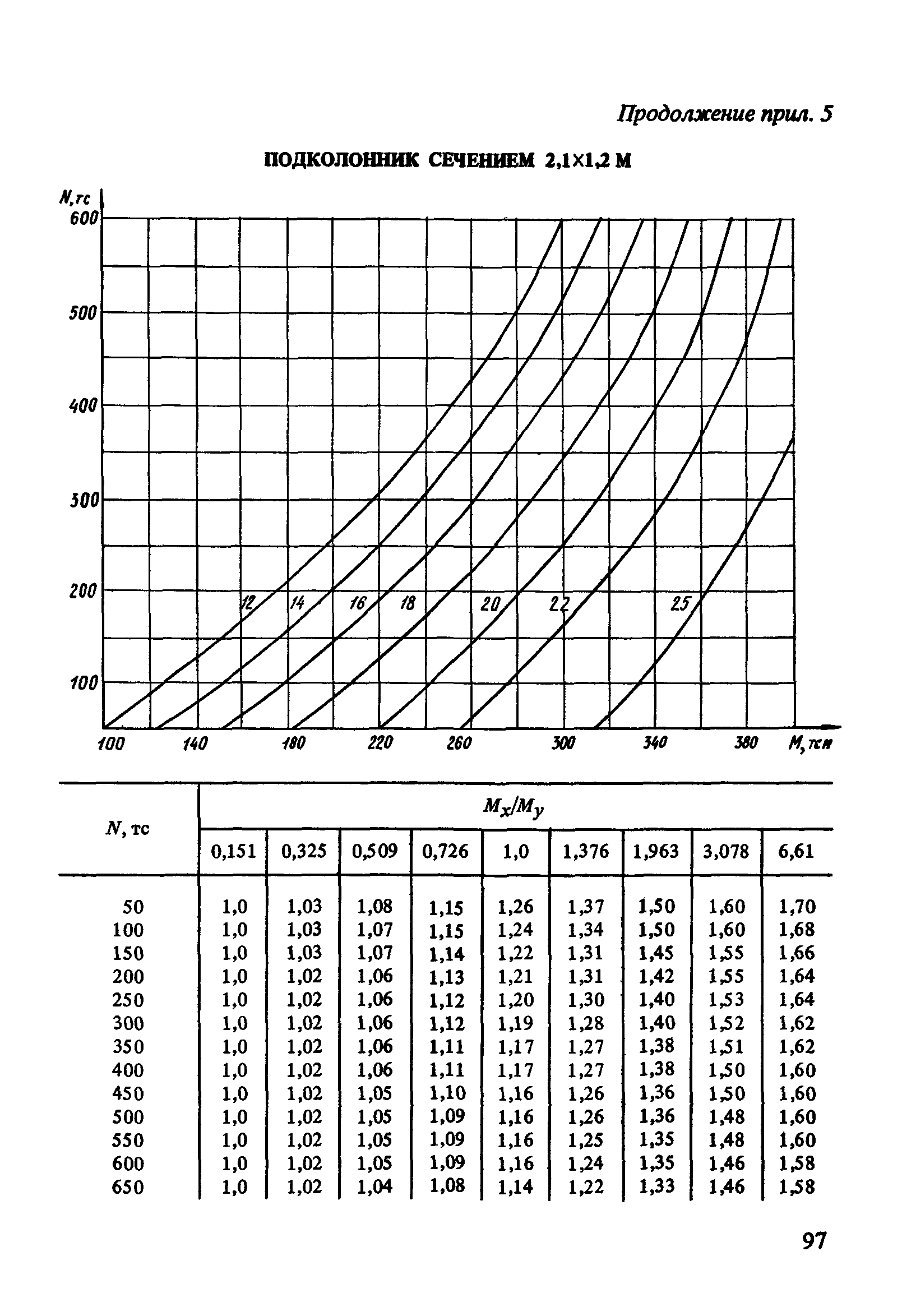 Пособие к СНиП 2.03.01-84