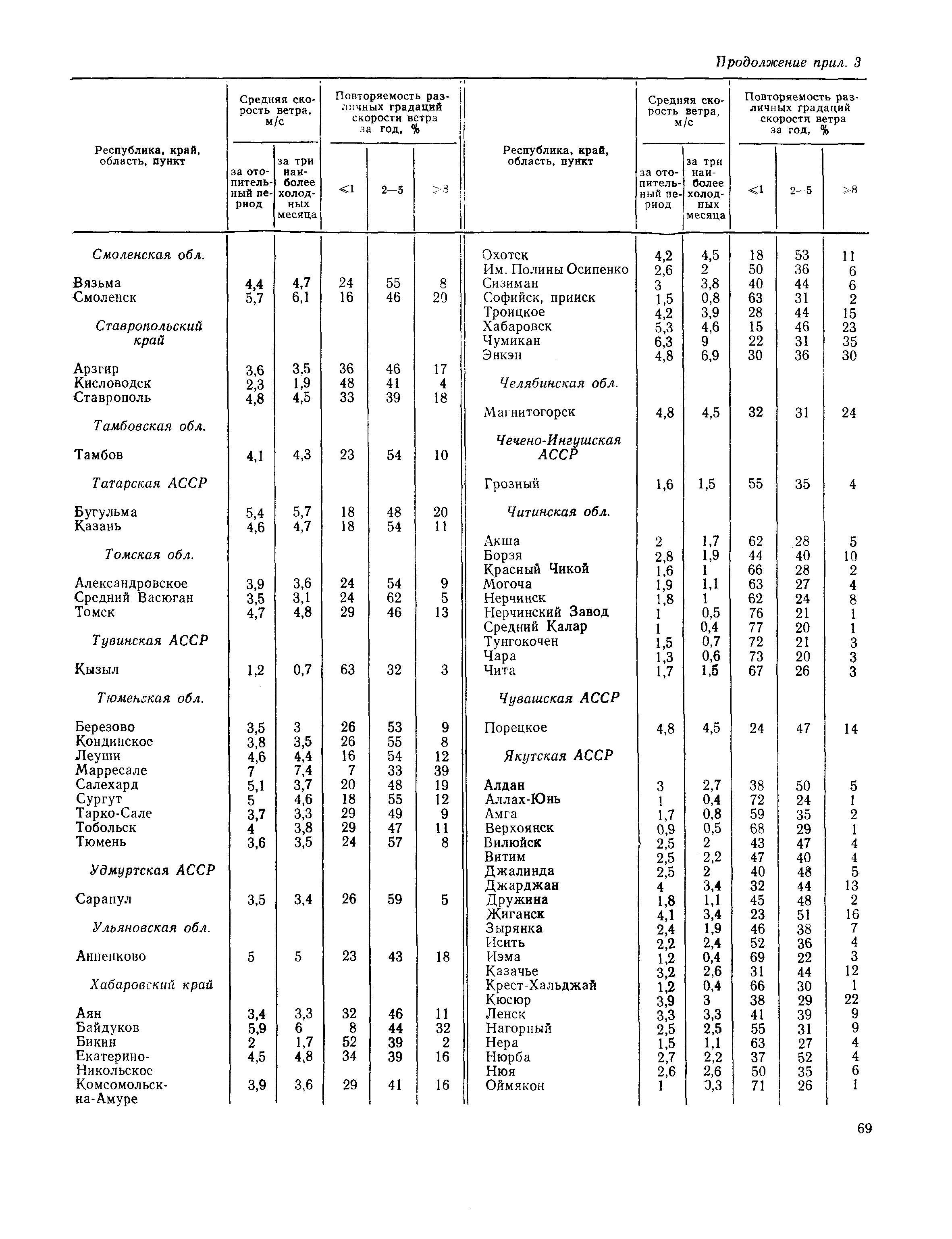 Пособие к СНиП 2.01.01-82