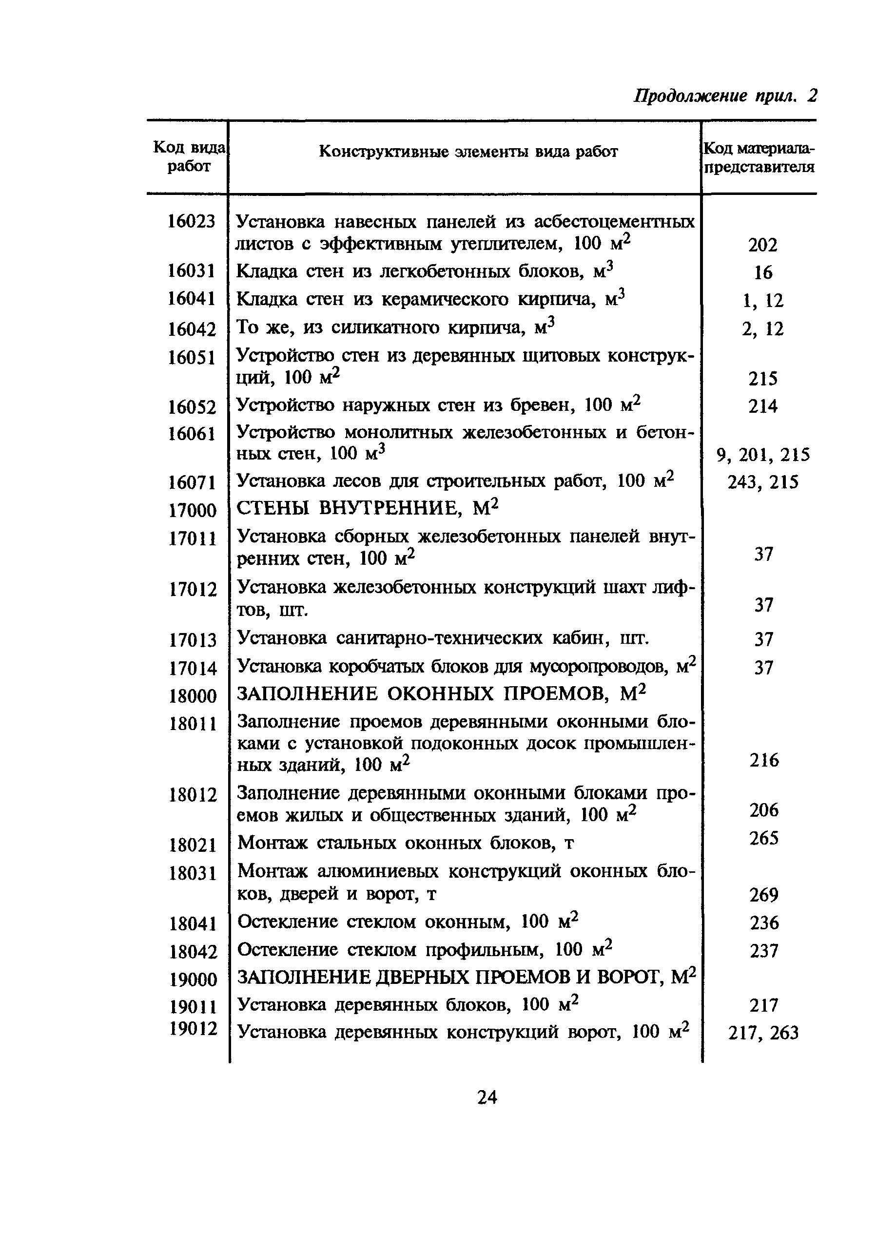 МДС 81-10.2000