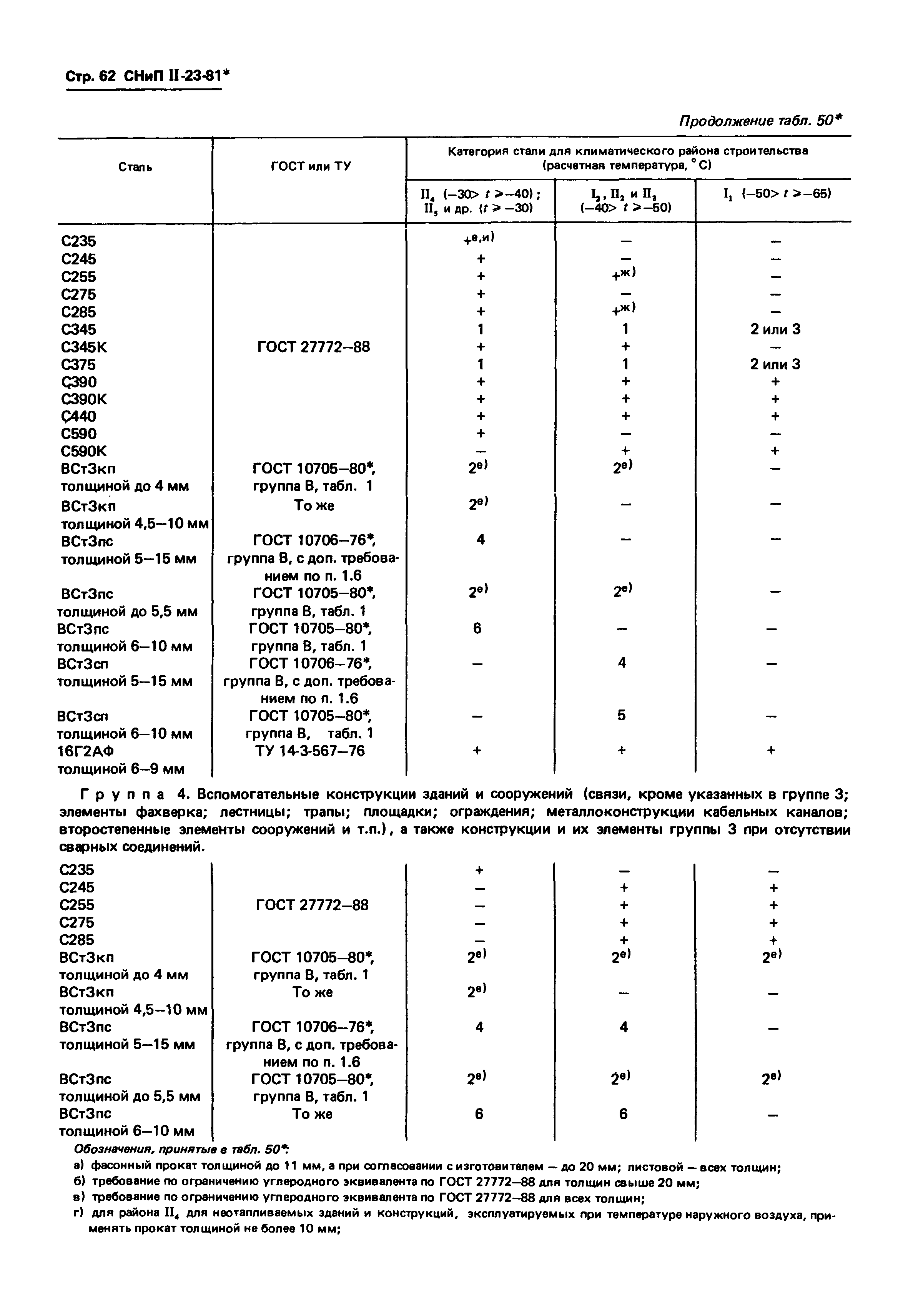 СНиП II-23-81*