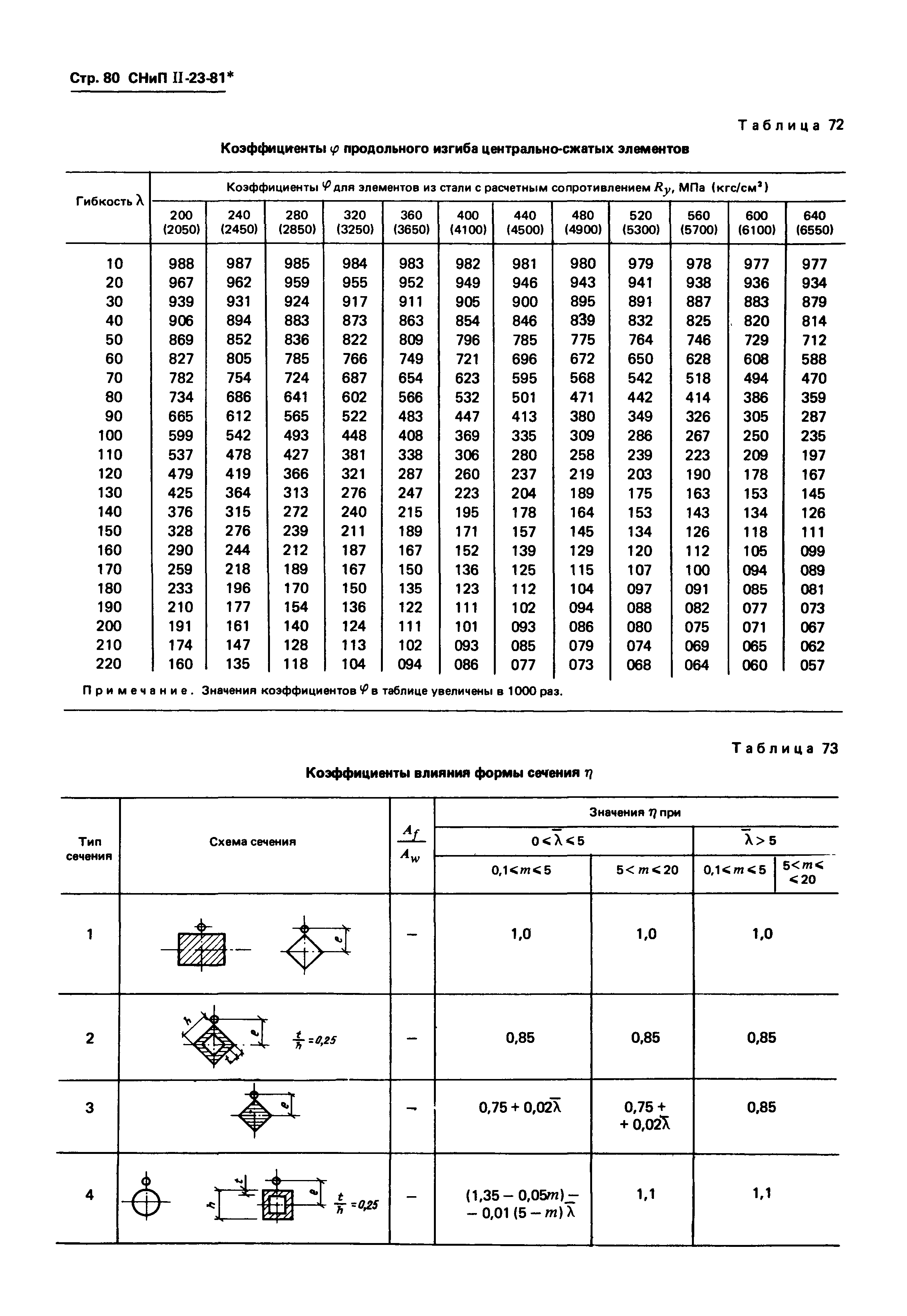 СНиП II-23-81*