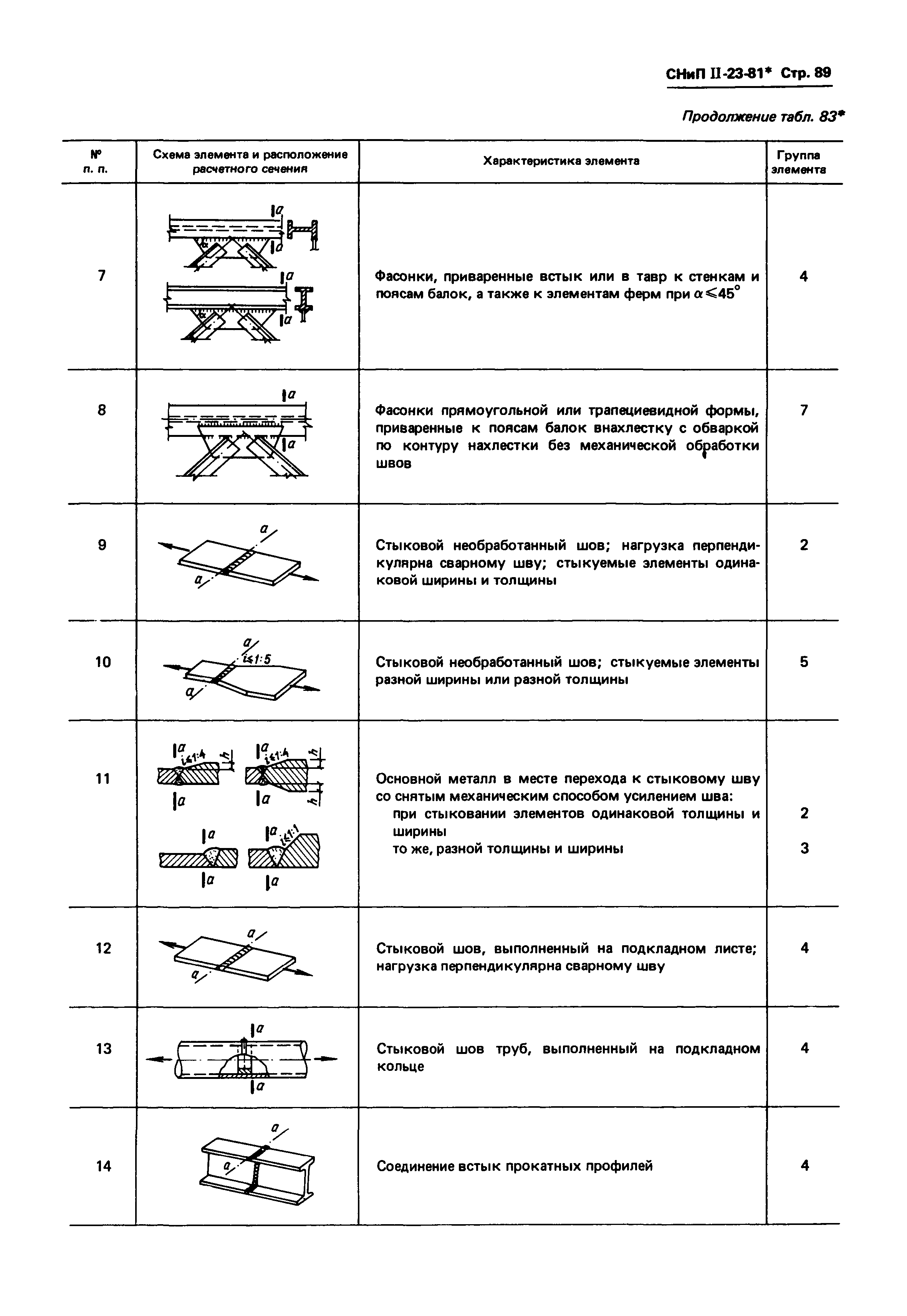 СНиП II-23-81*