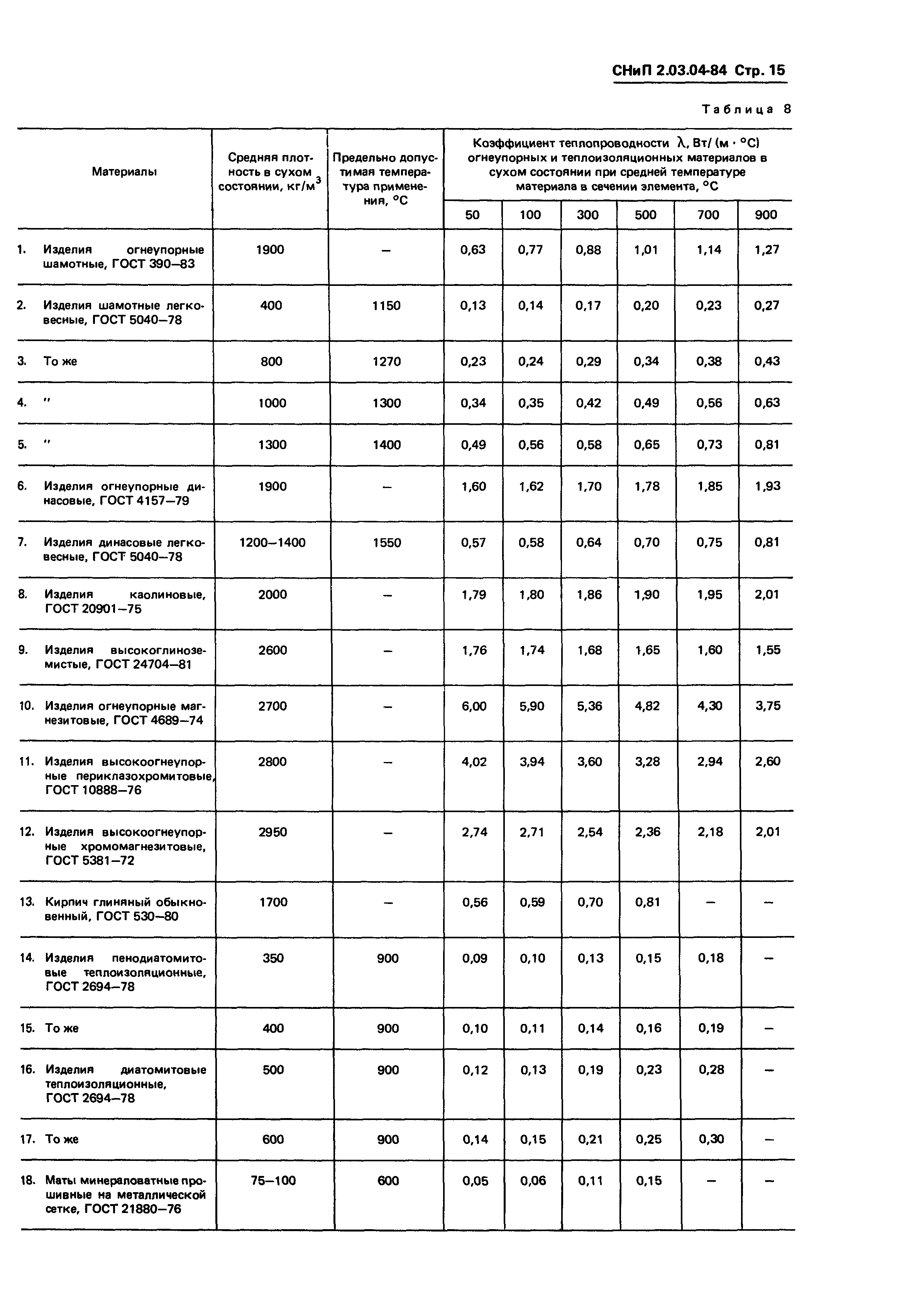 СНиП 2.03.04-84