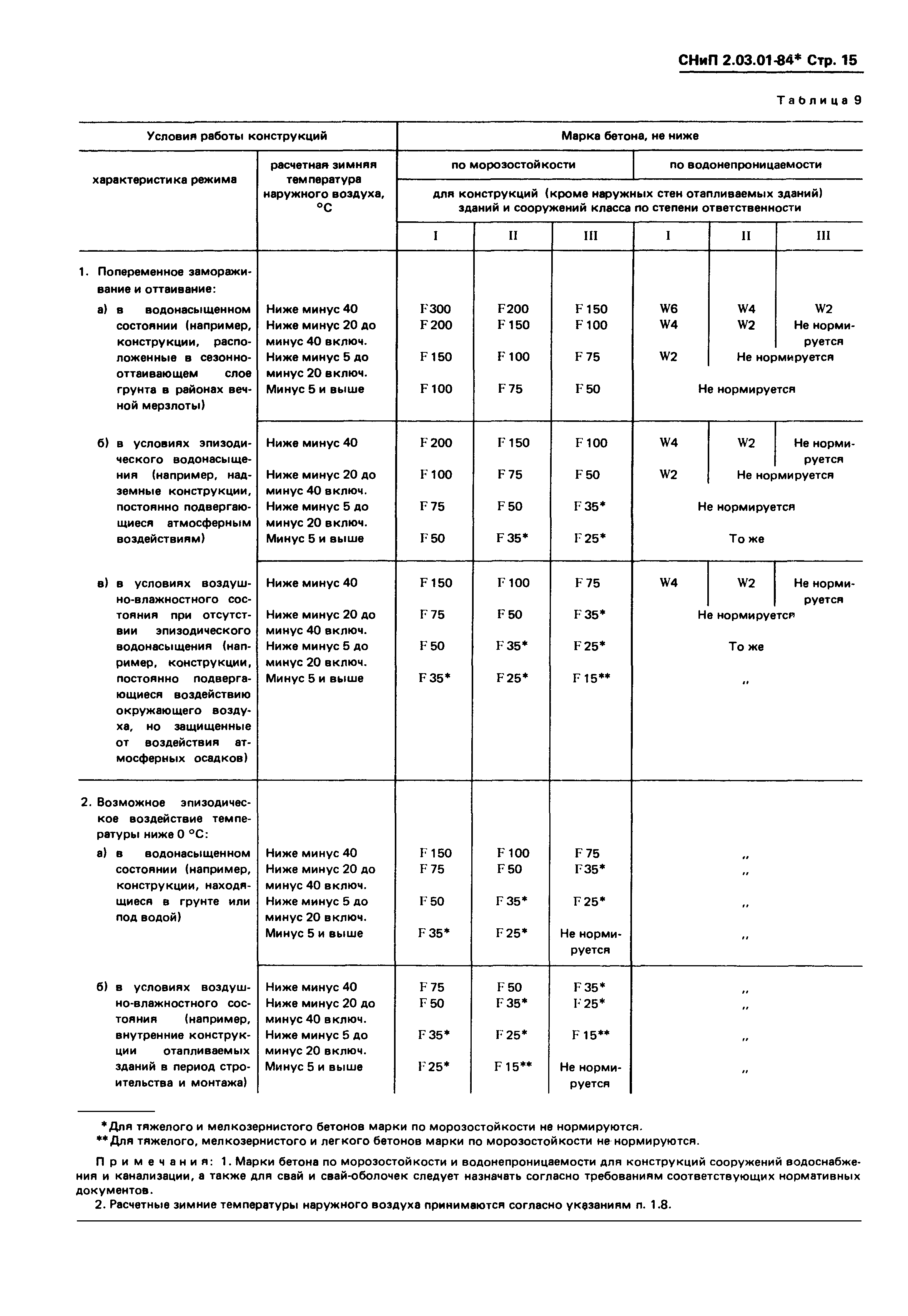 СНиП 2.03.01-84*