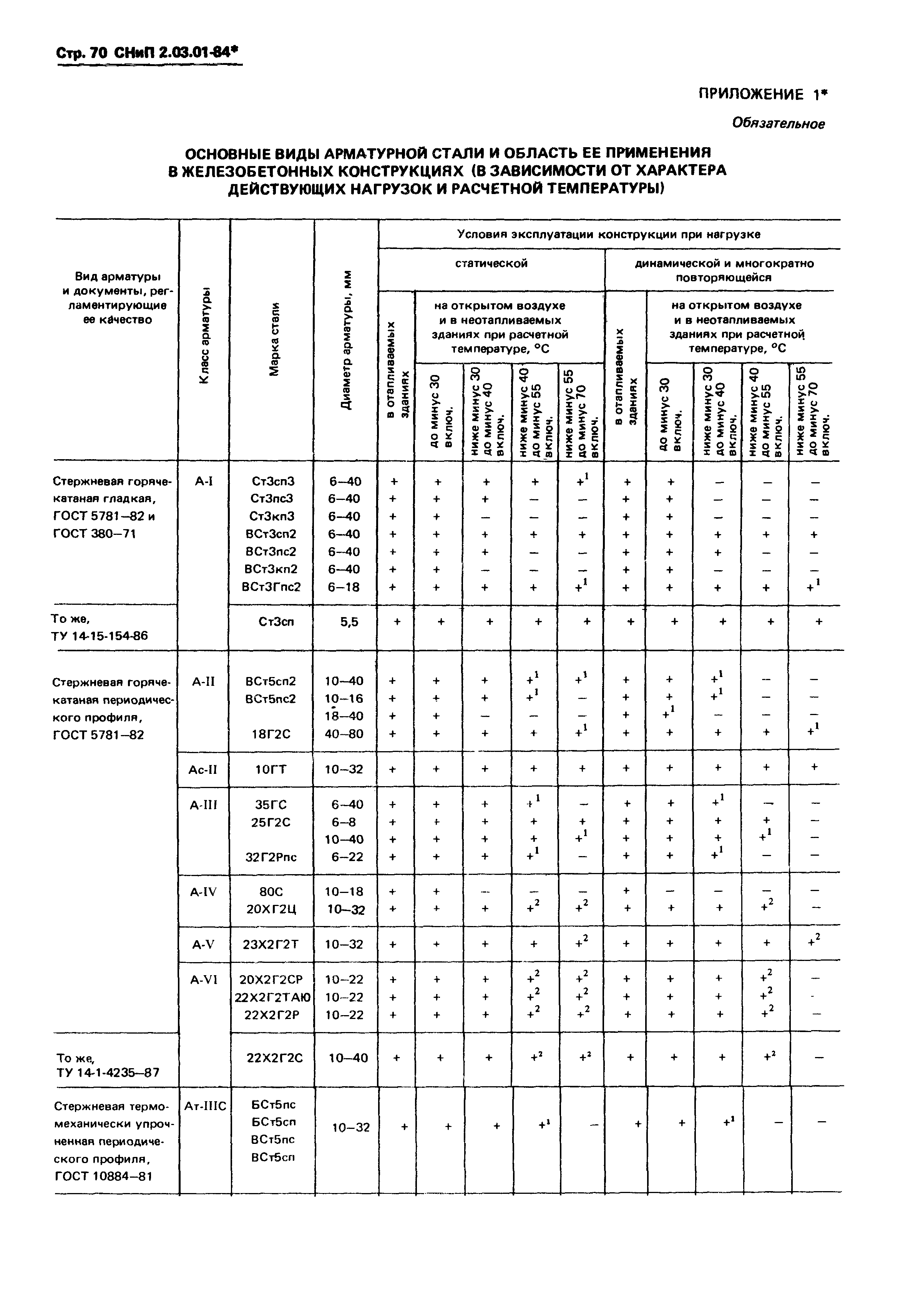 СНиП 2.03.01-84*