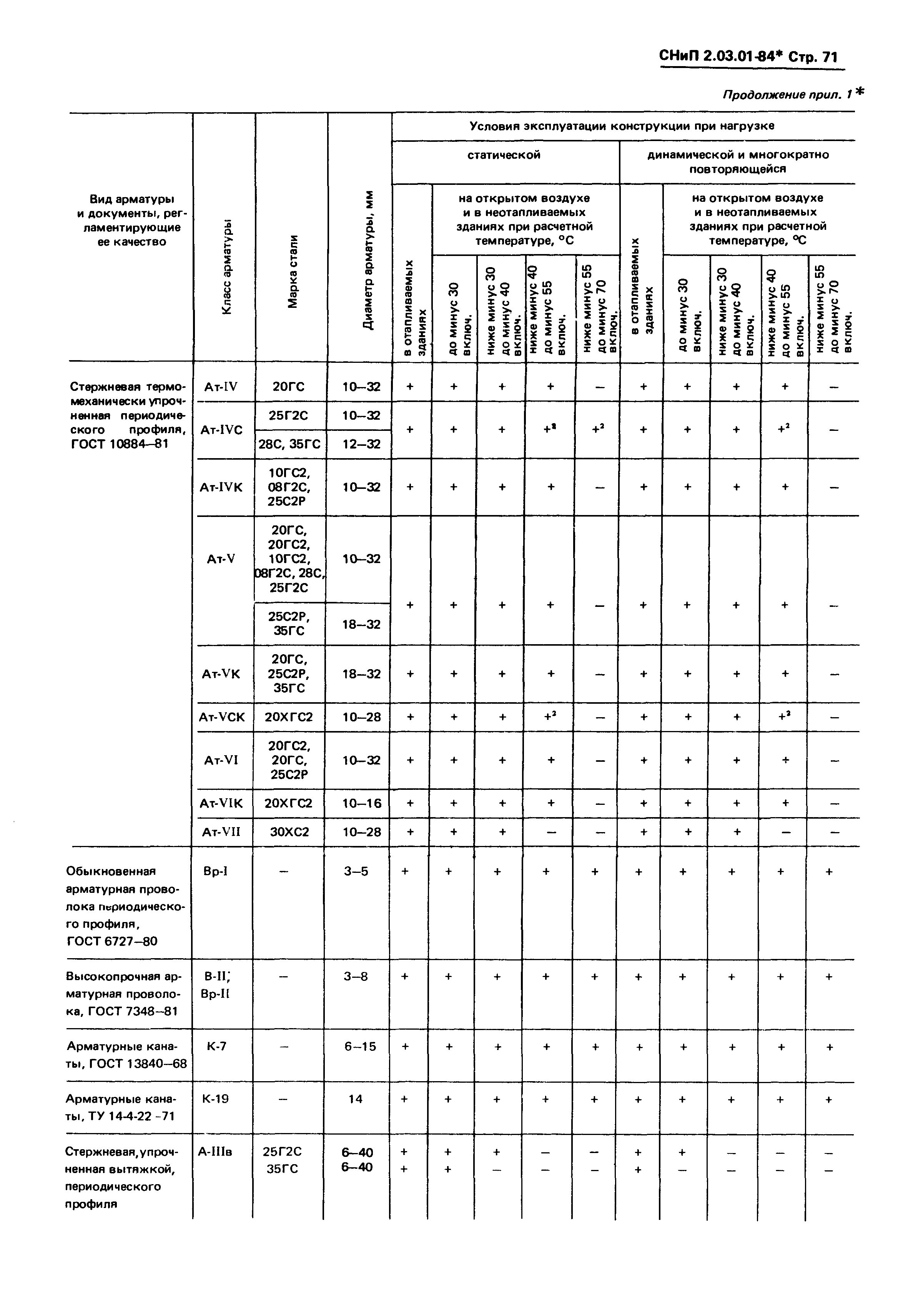 СНиП 2.03.01-84*