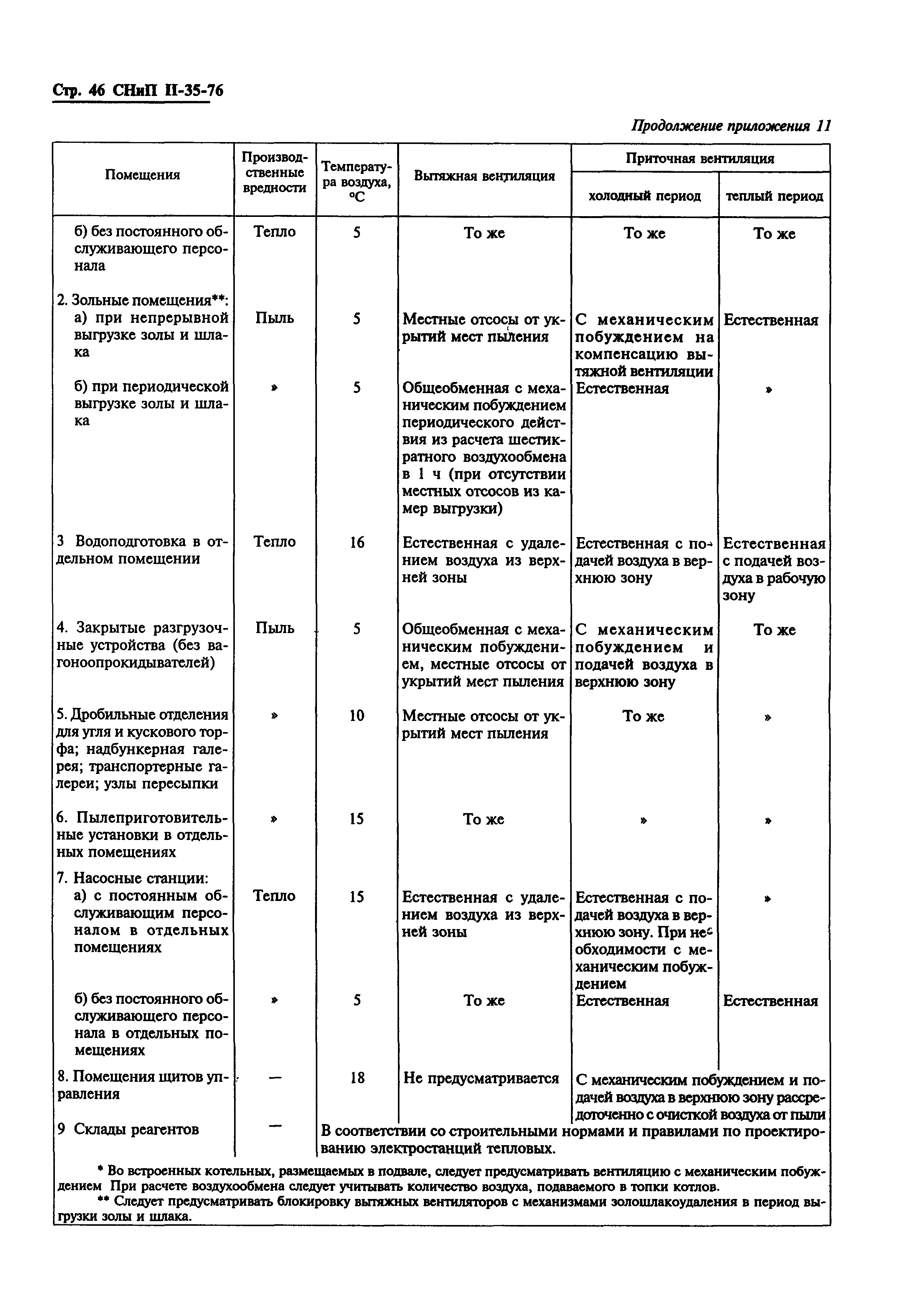 СНиП II-35-76*