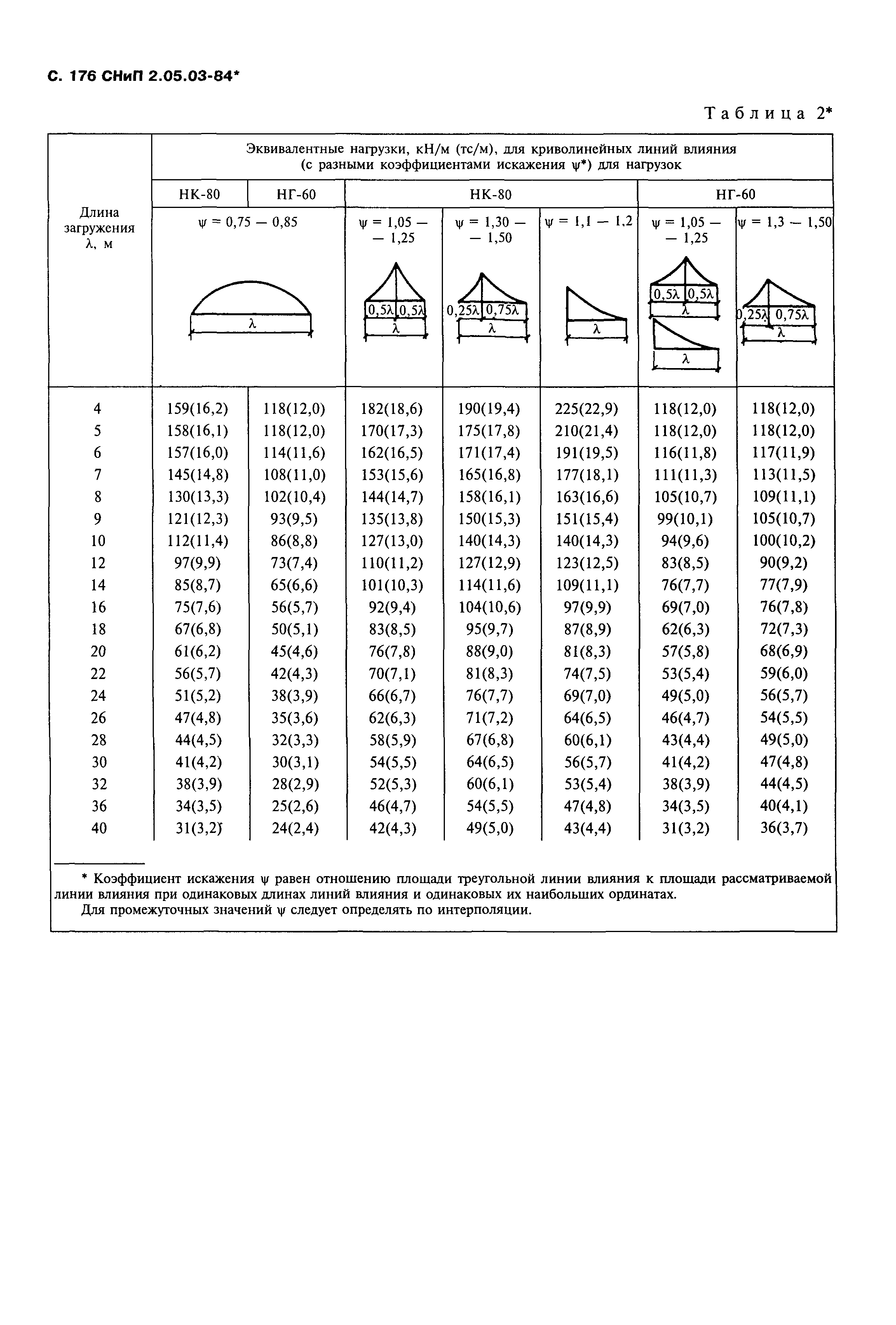 СНиП 2.05.03-84*