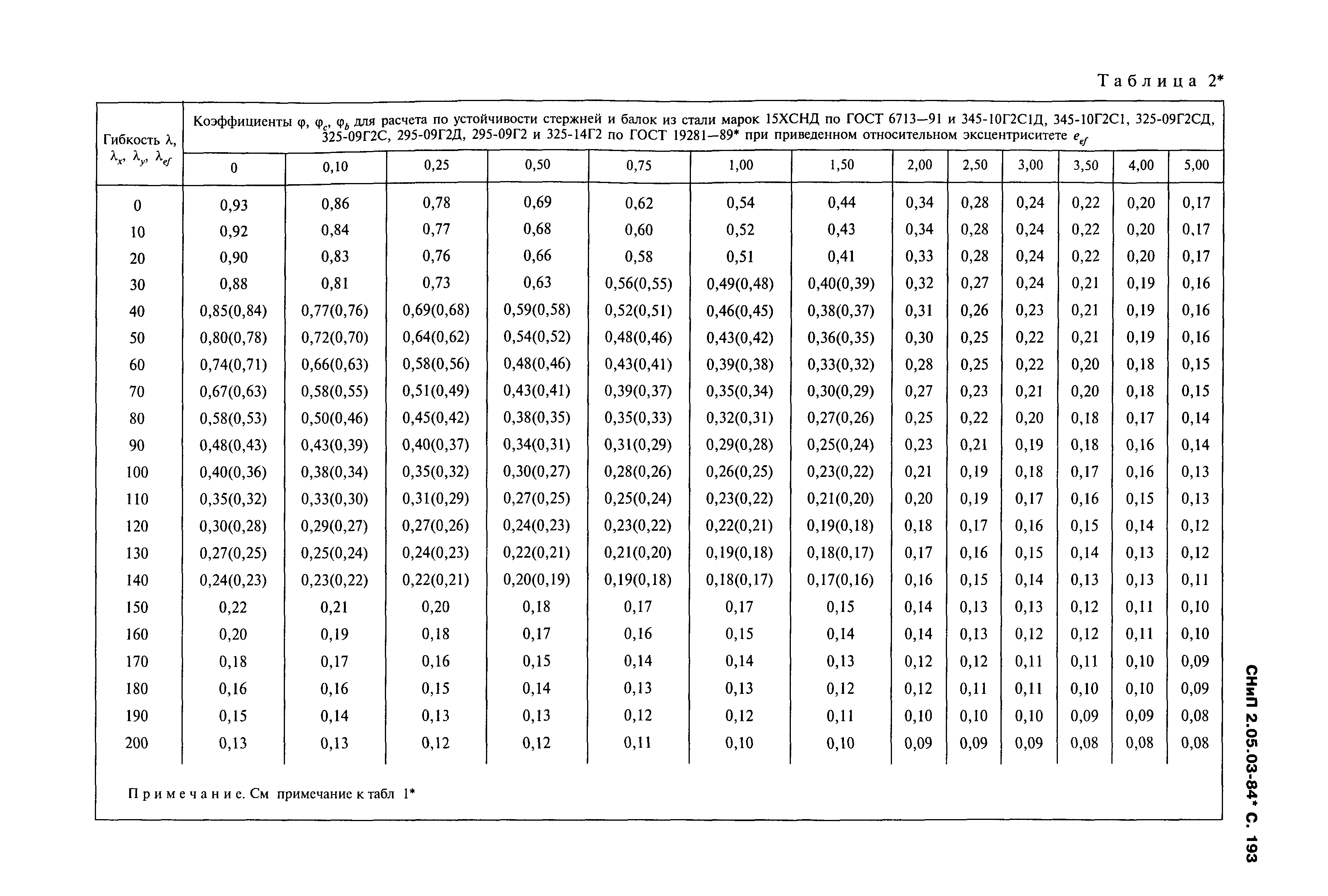 СНиП 2.05.03-84*