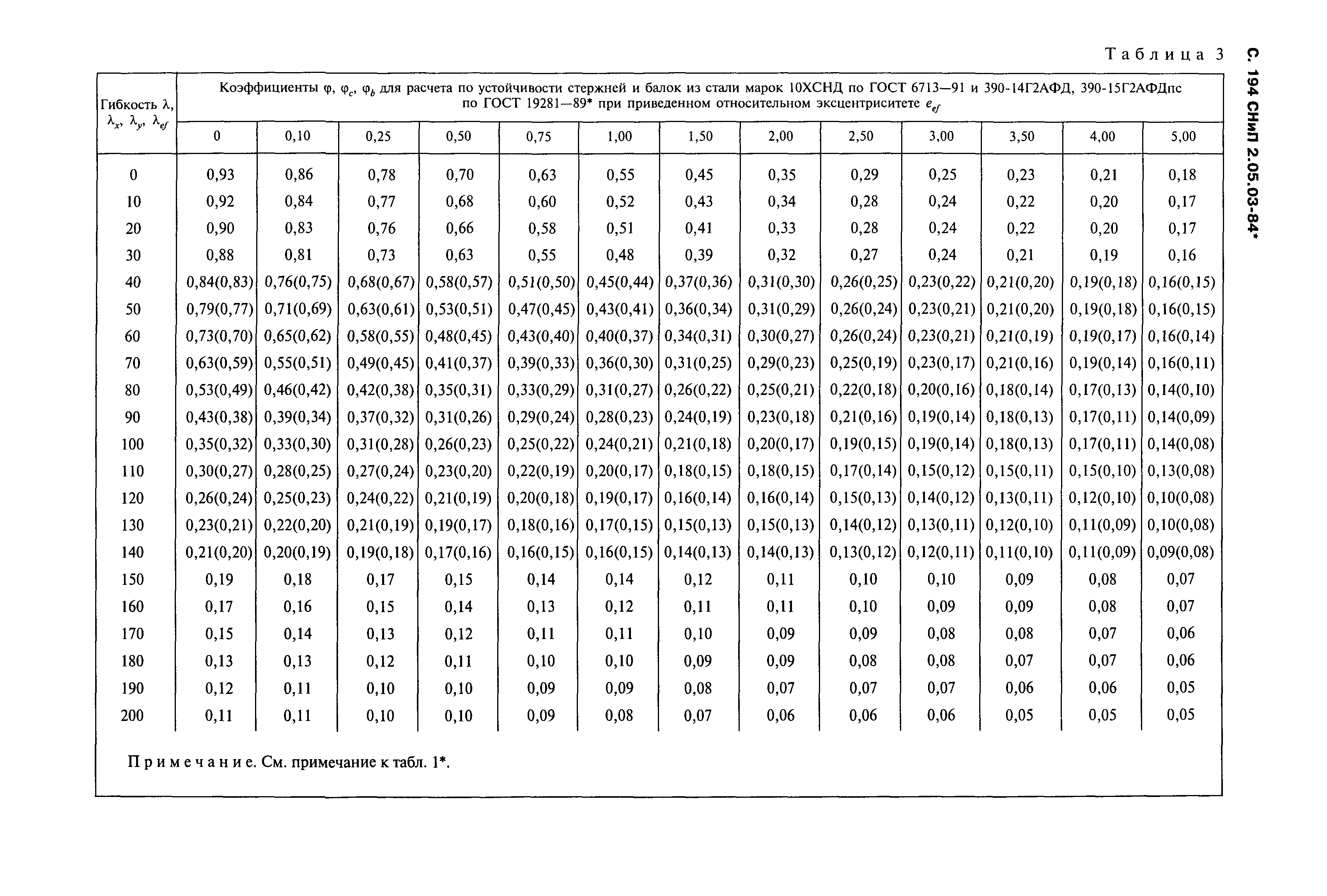 СНиП 2.05.03-84*