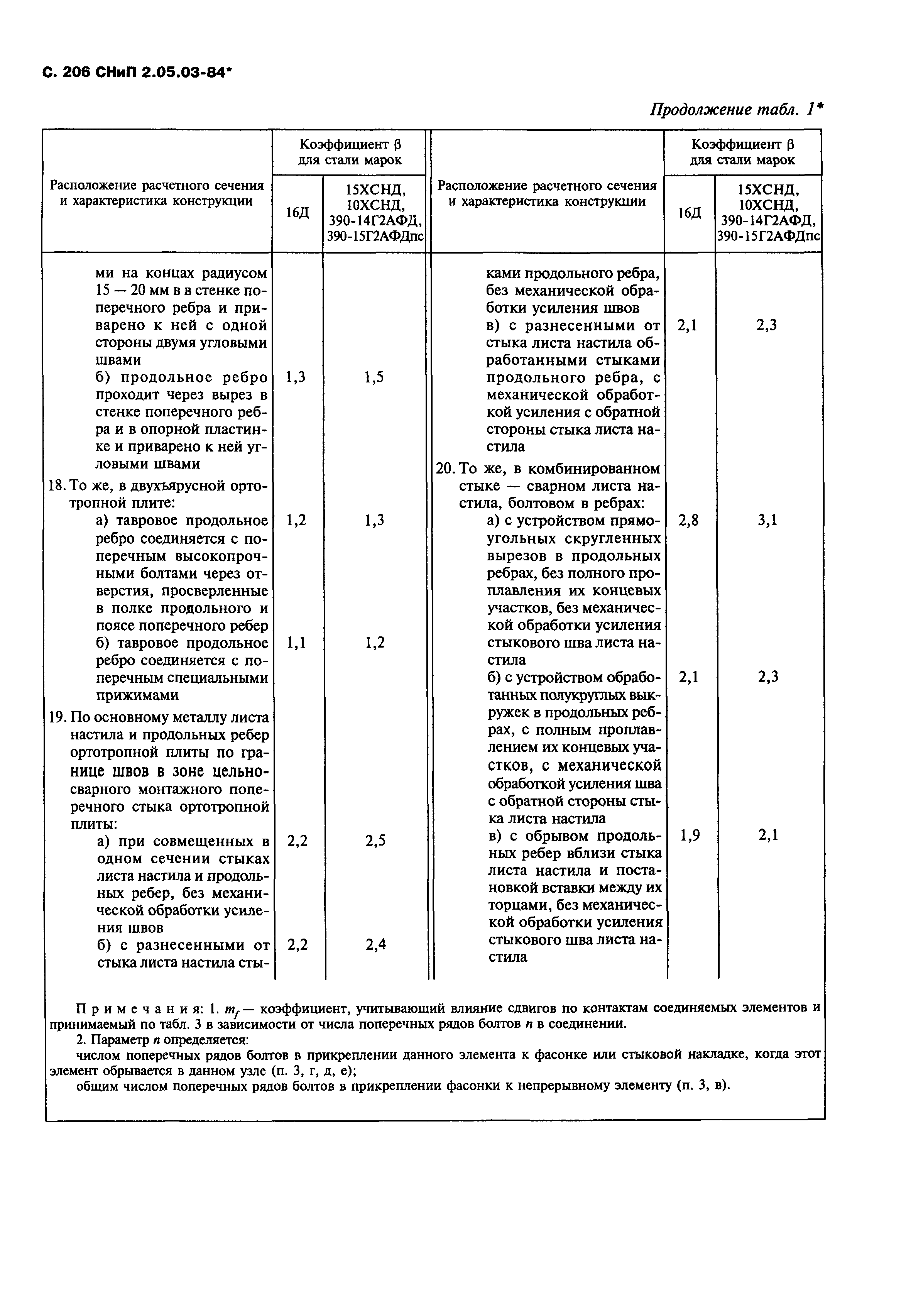 СНиП 2.05.03-84*