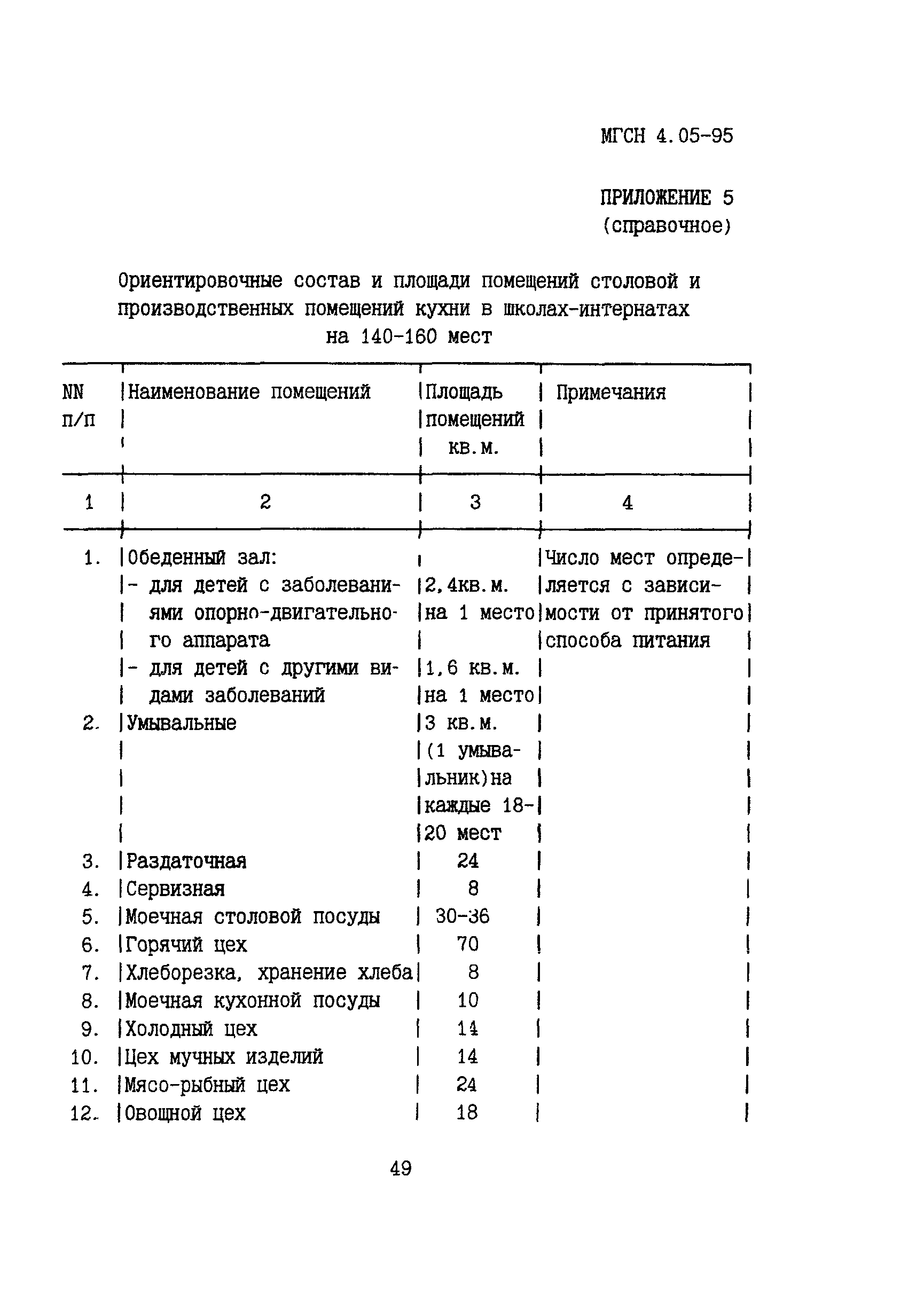 ТСН 31-305-96