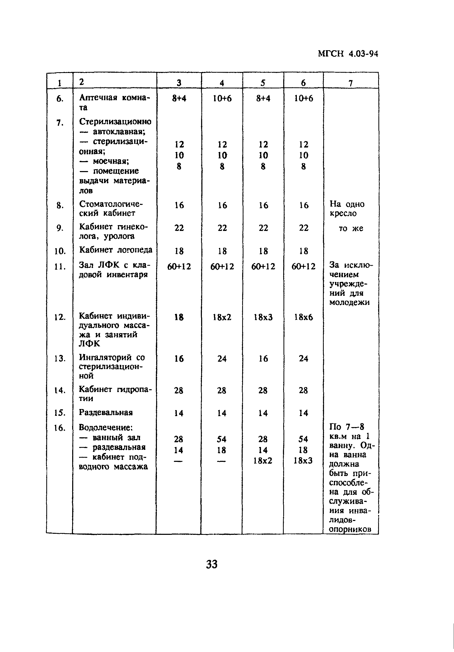 ТСН 31-303-95