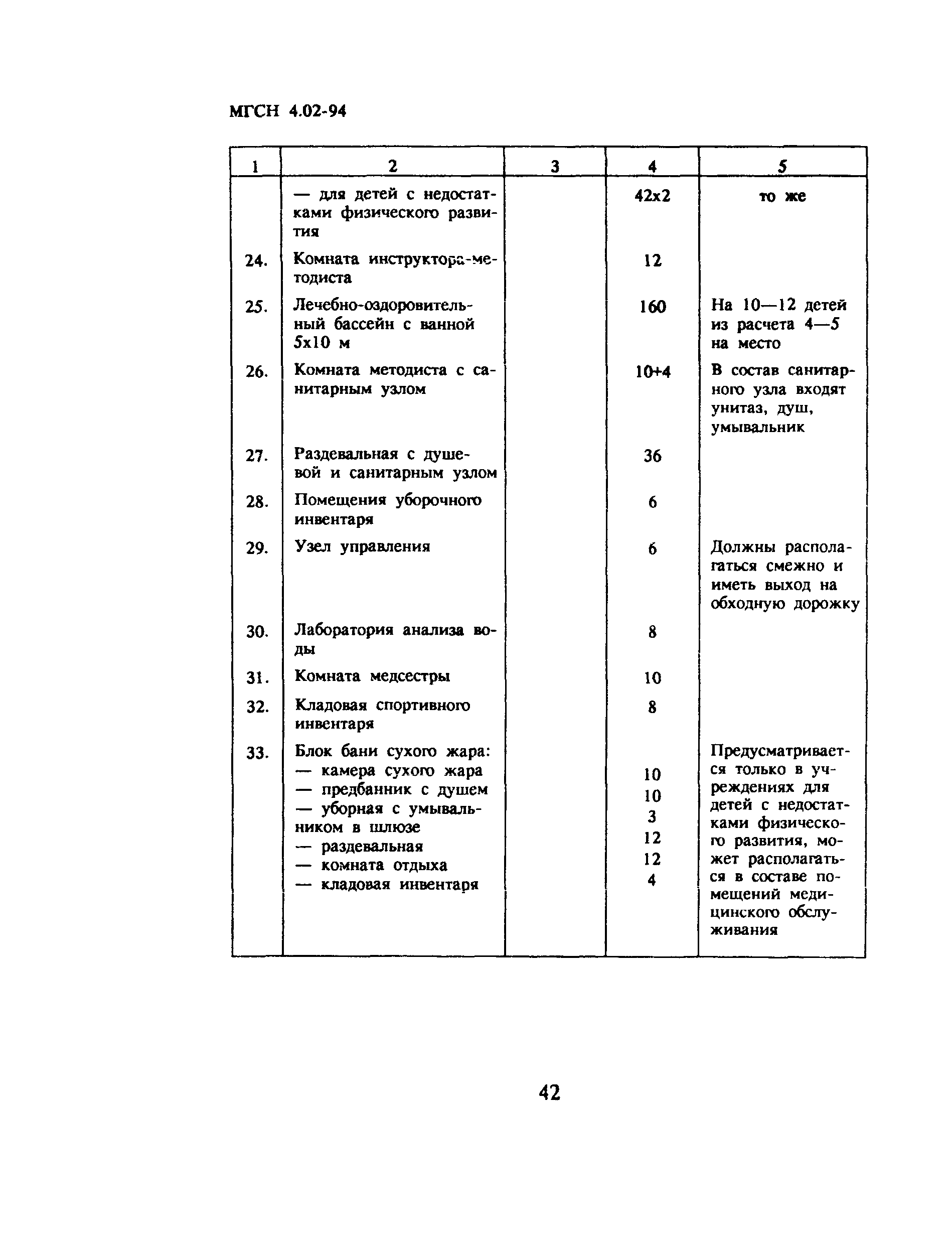 ТСН 31-302-95