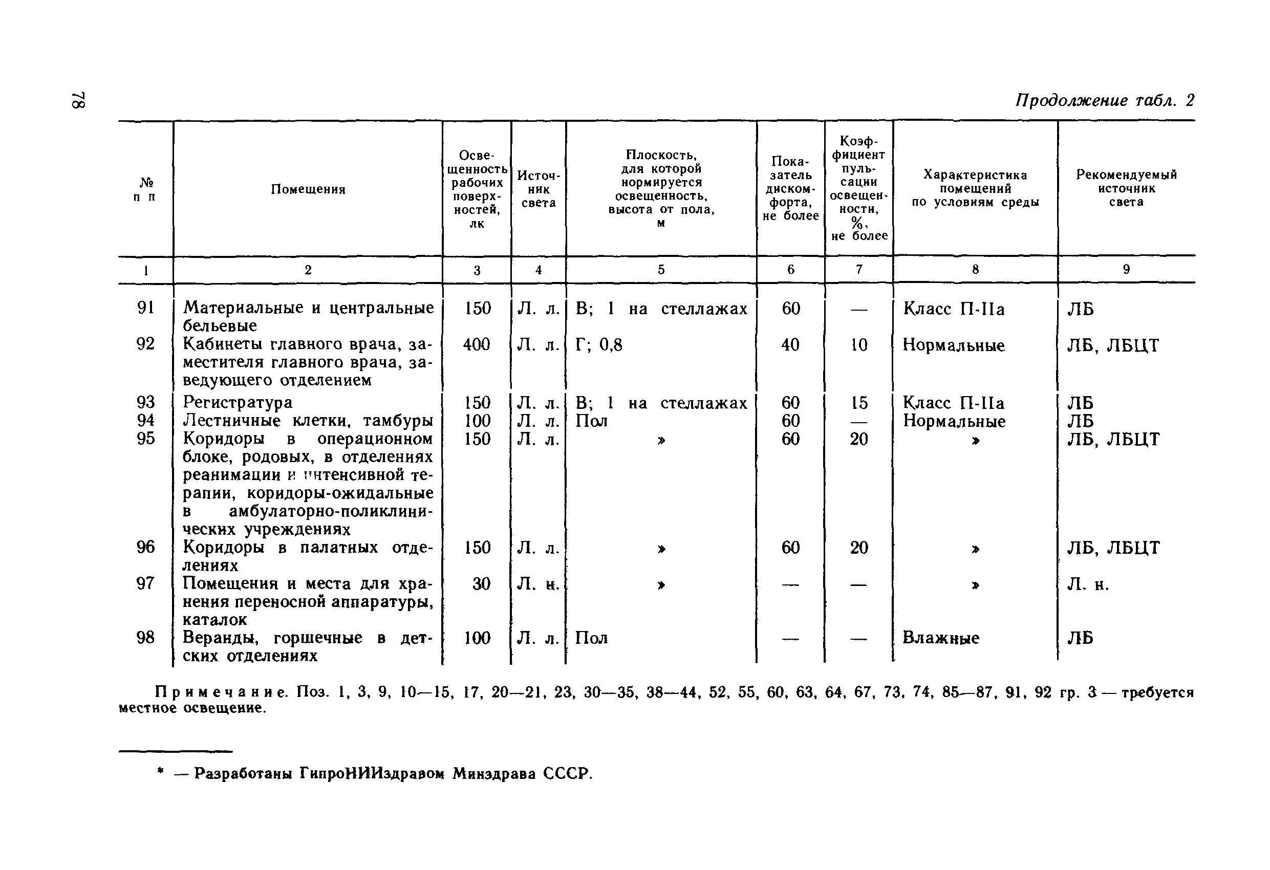 ВСН 59-88