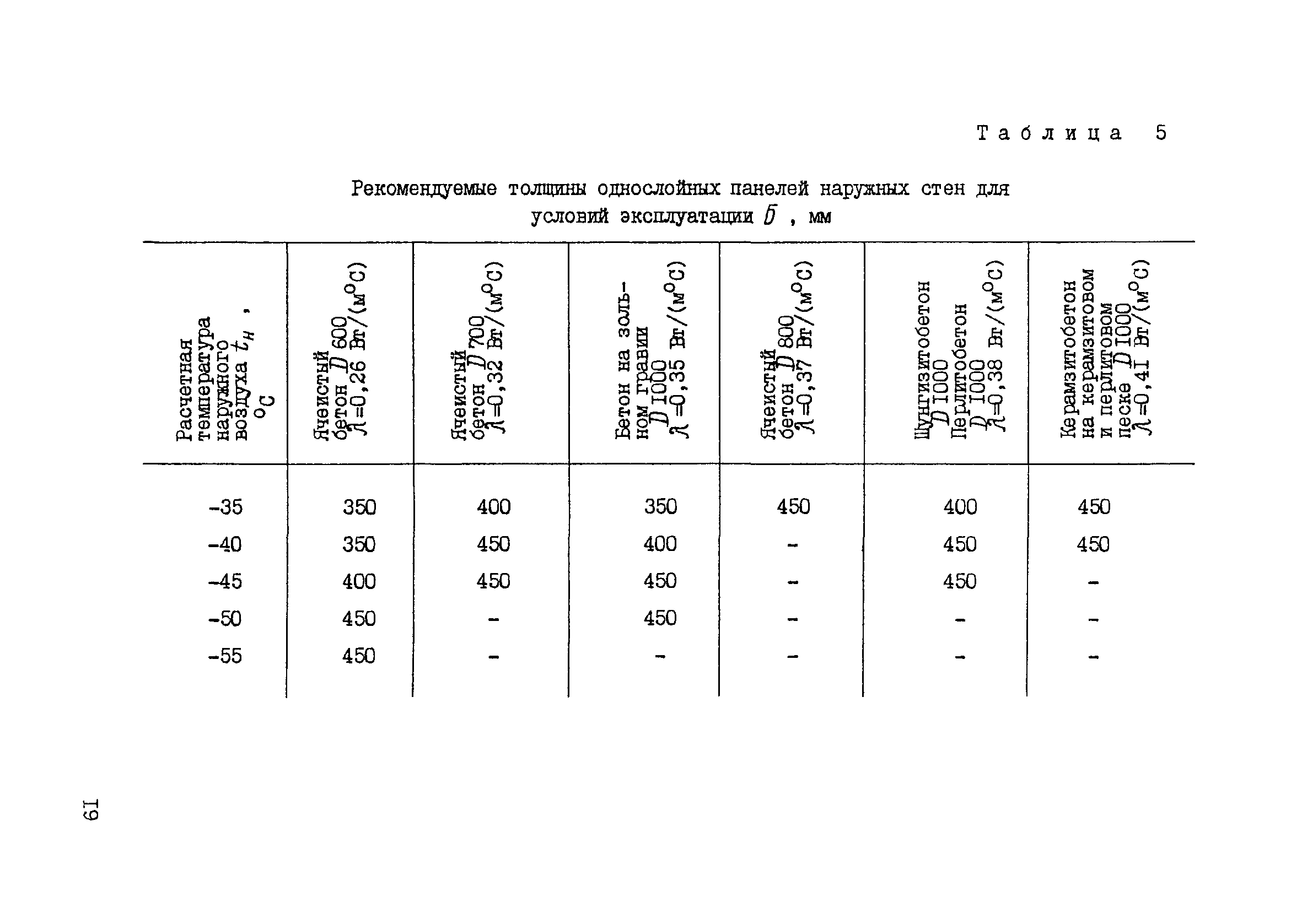 РСН 58-86