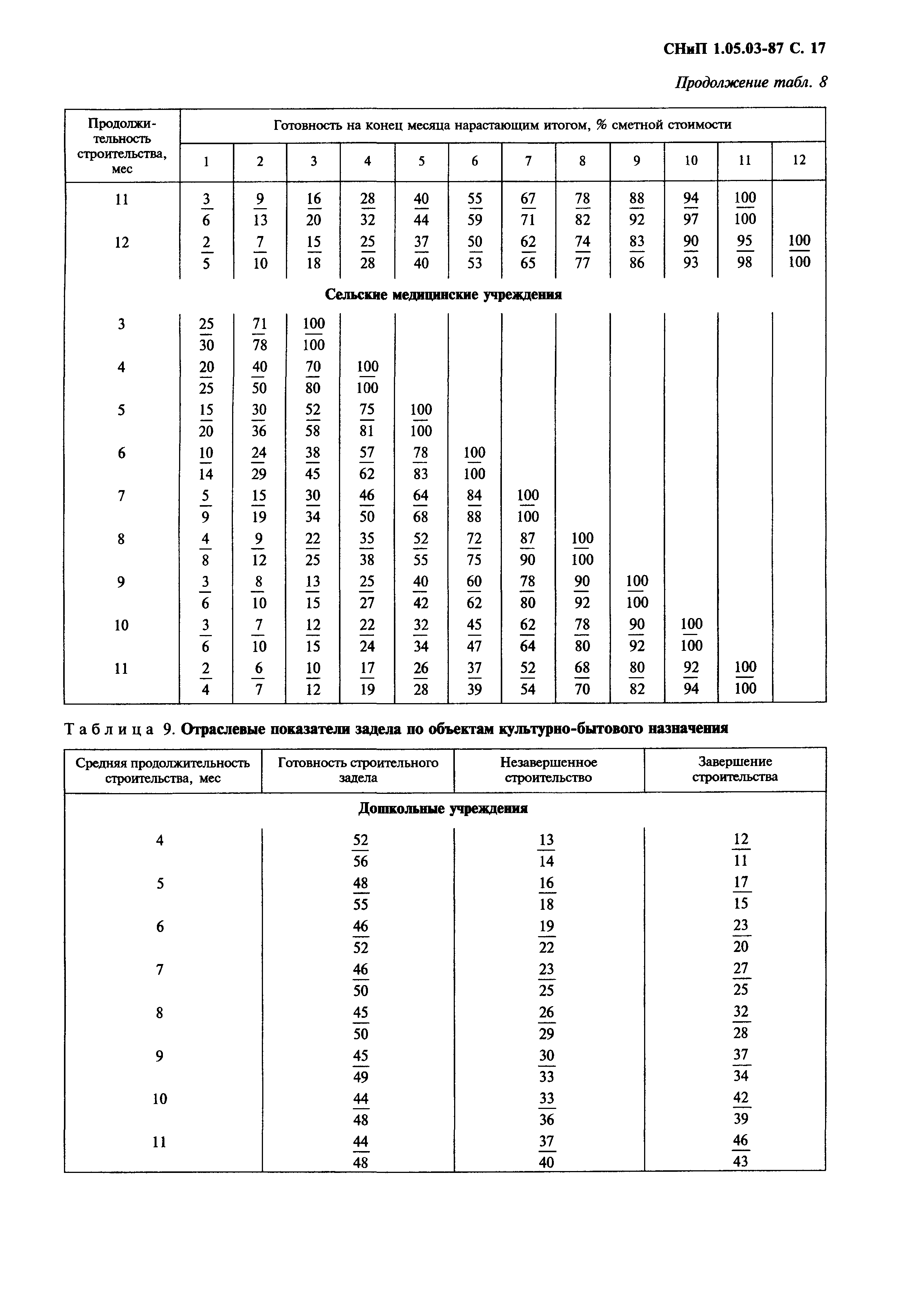 СНиП 1.05.03-87