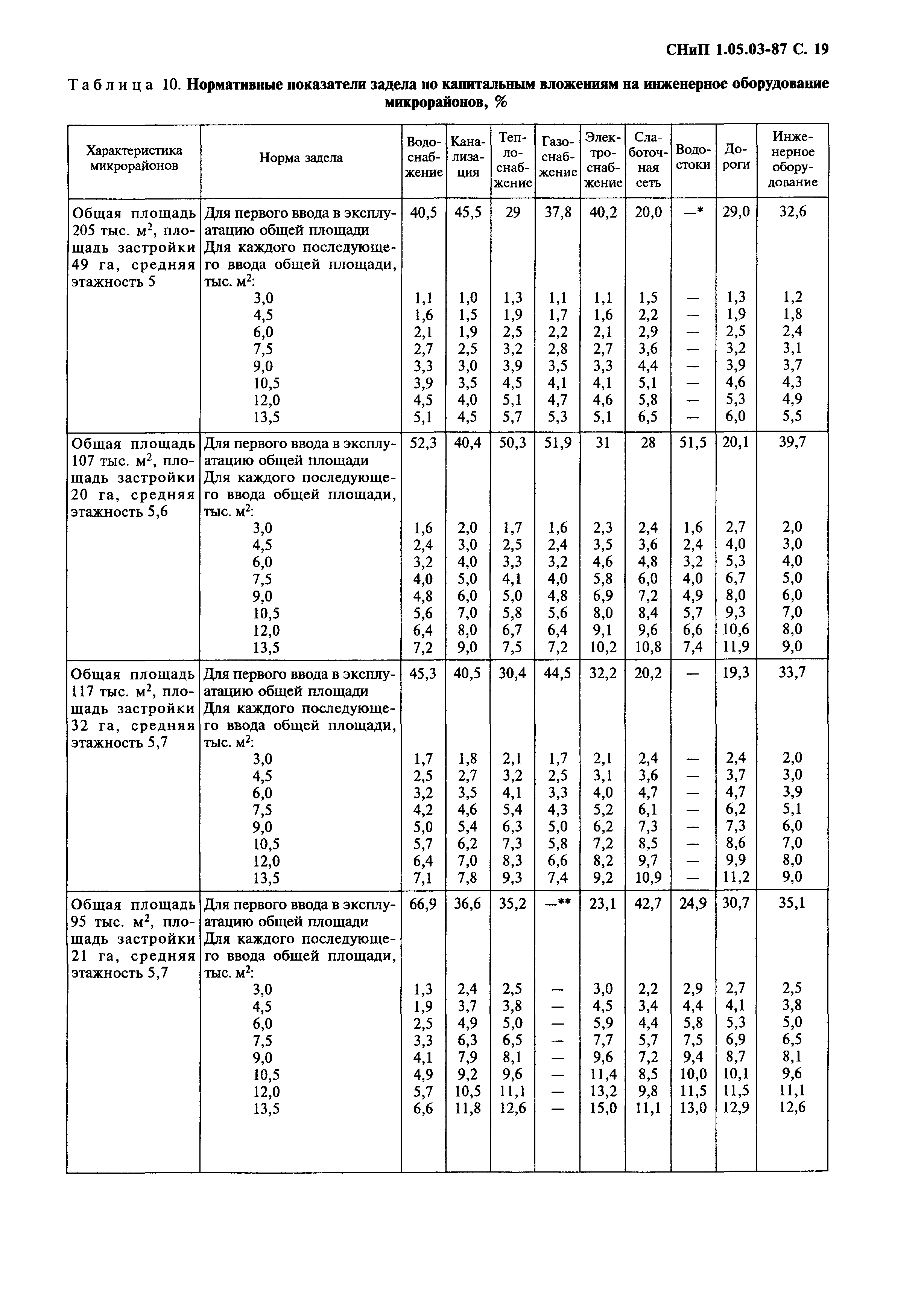 СНиП 1.05.03-87