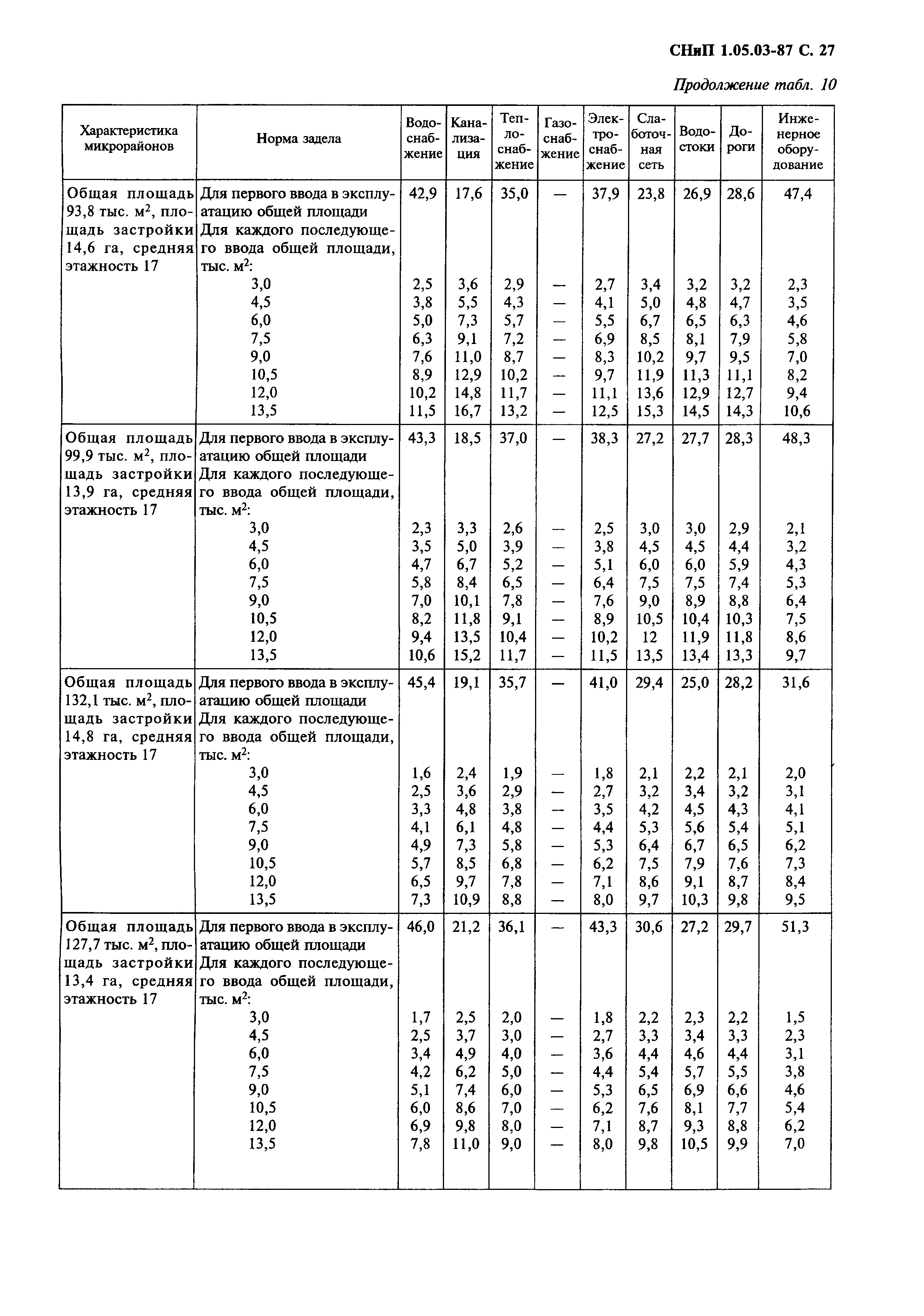 СНиП 1.05.03-87