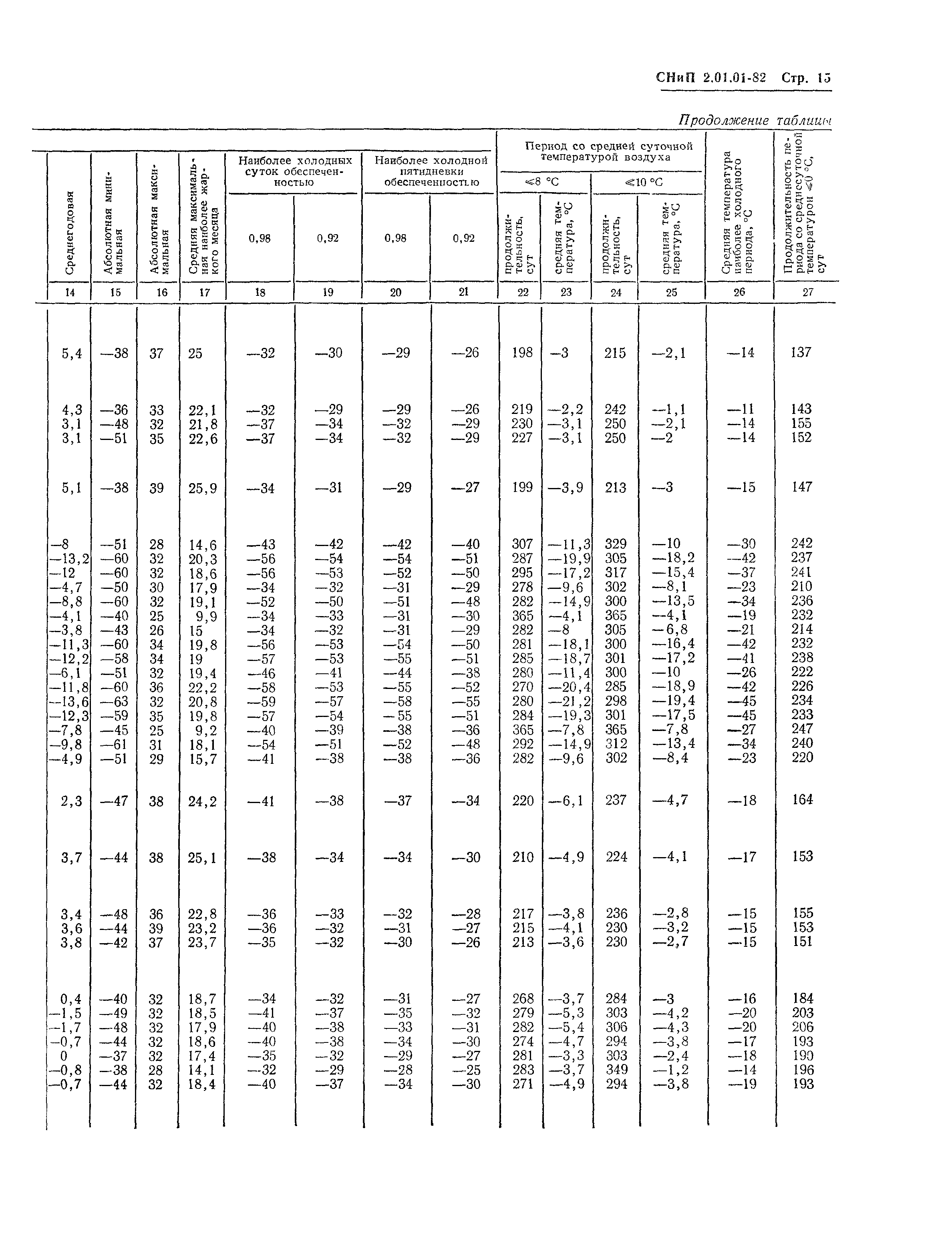 СНиП 2.01.01-82