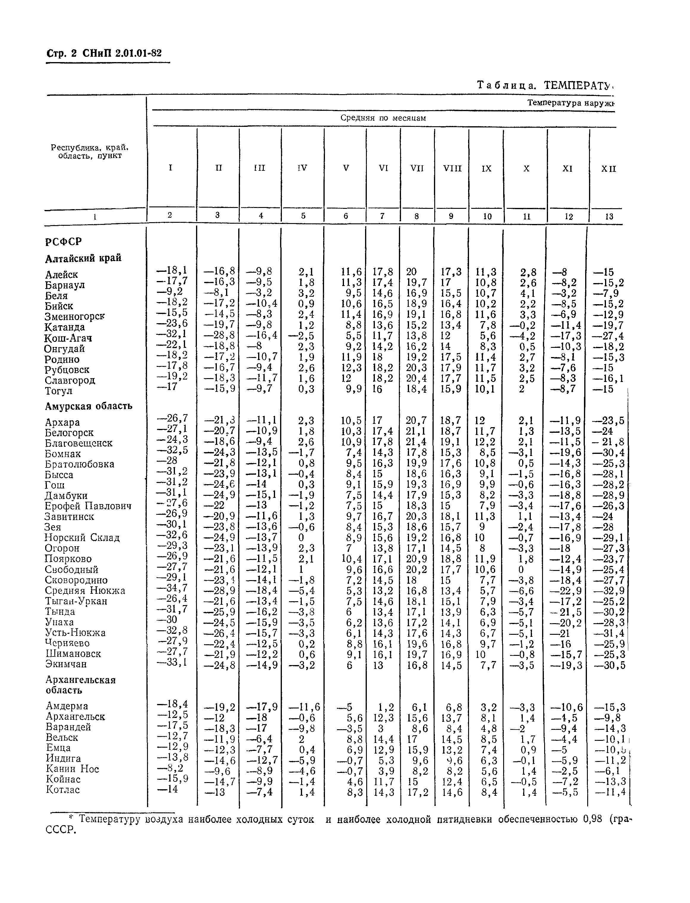 СНиП 2.01.01-82