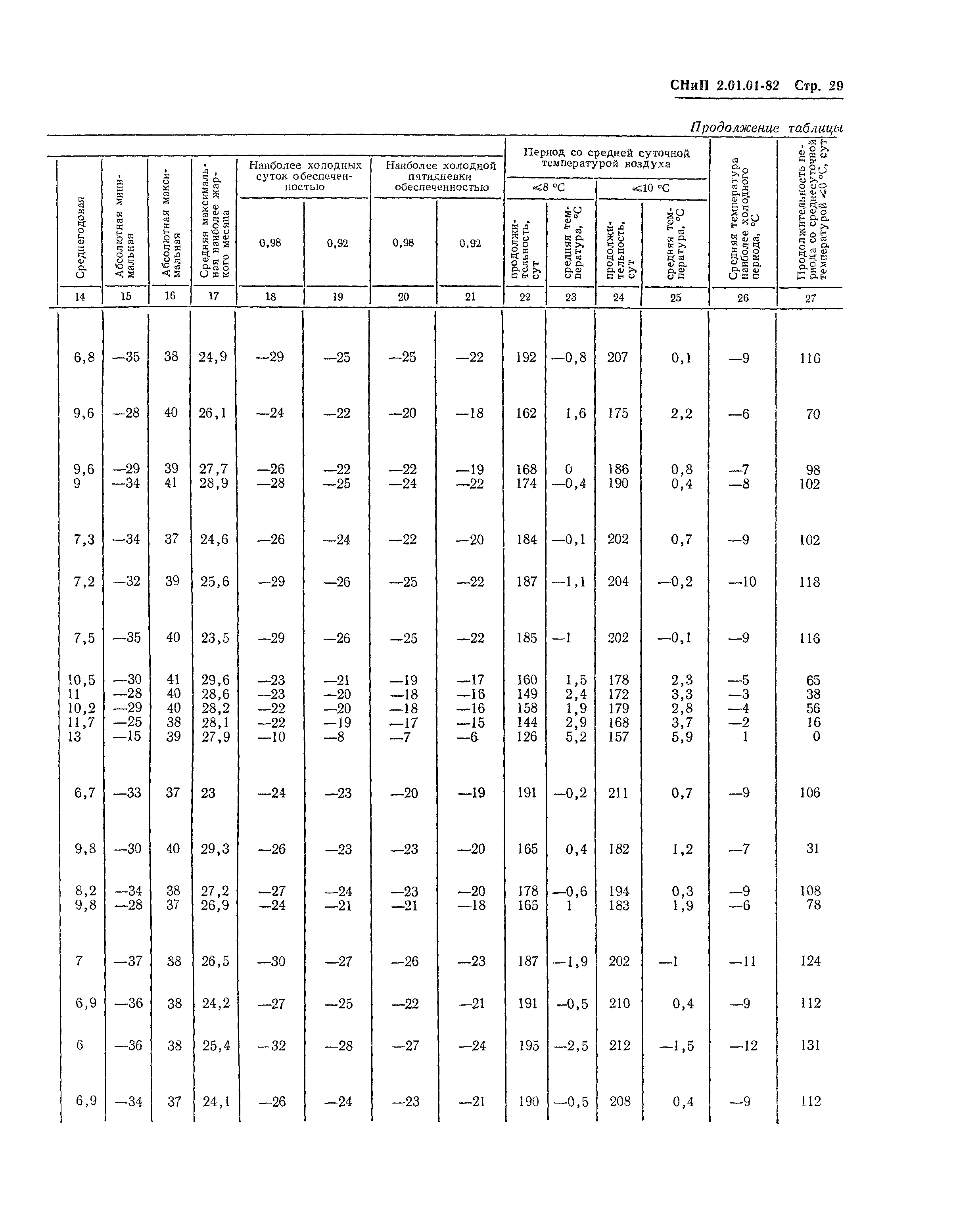 СНиП 2.01.01-82