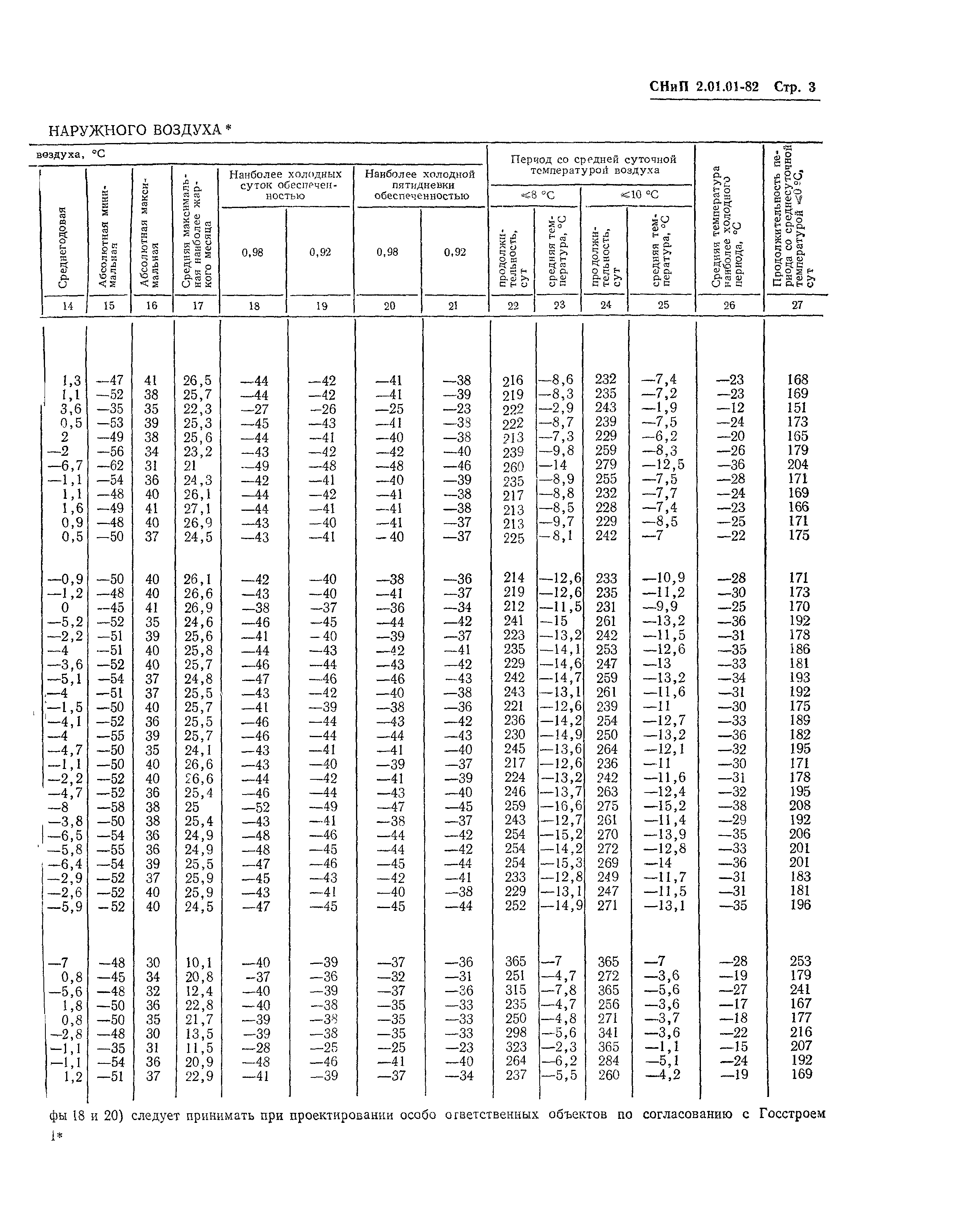 СНиП 2.01.01-82