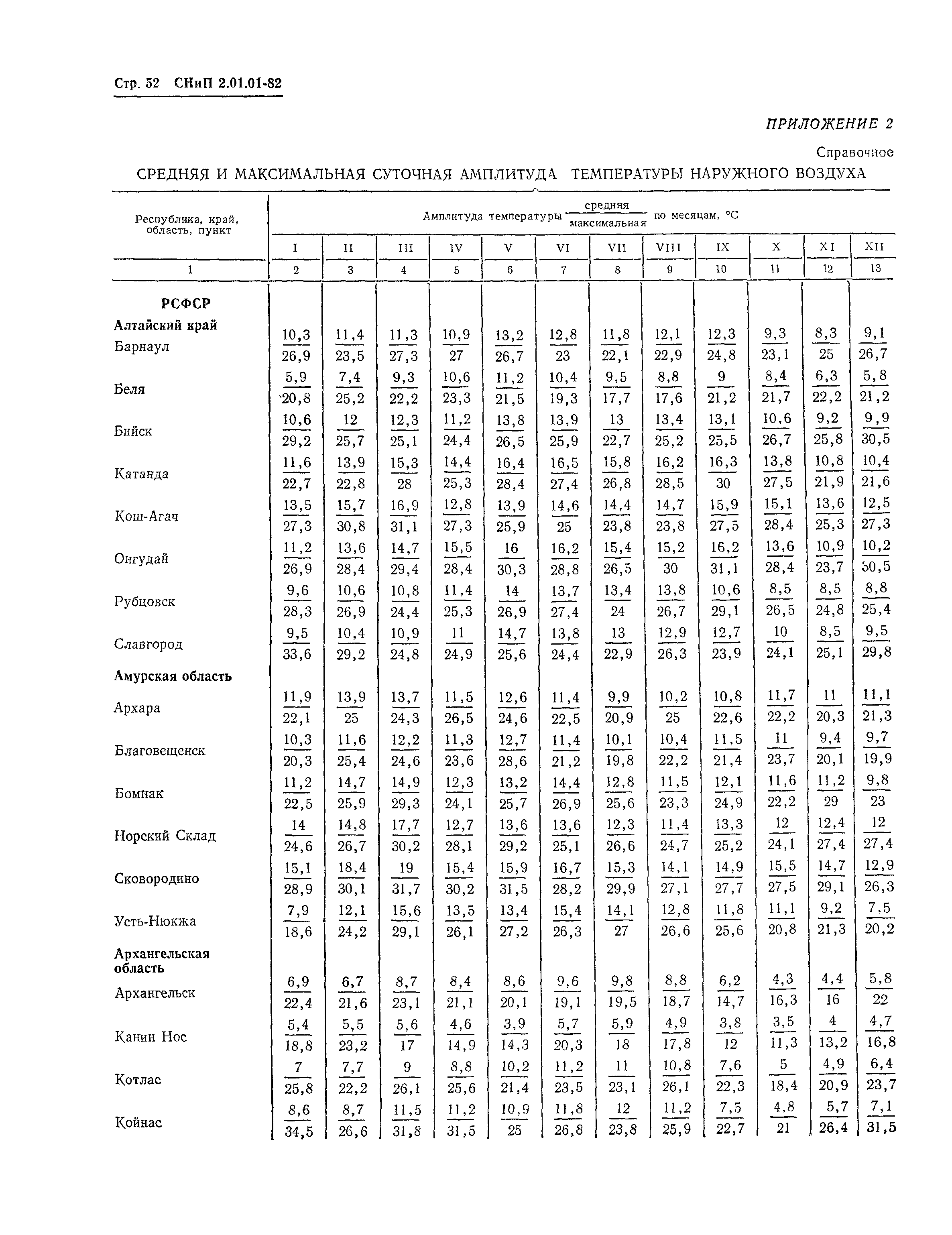 СНиП 2.01.01-82