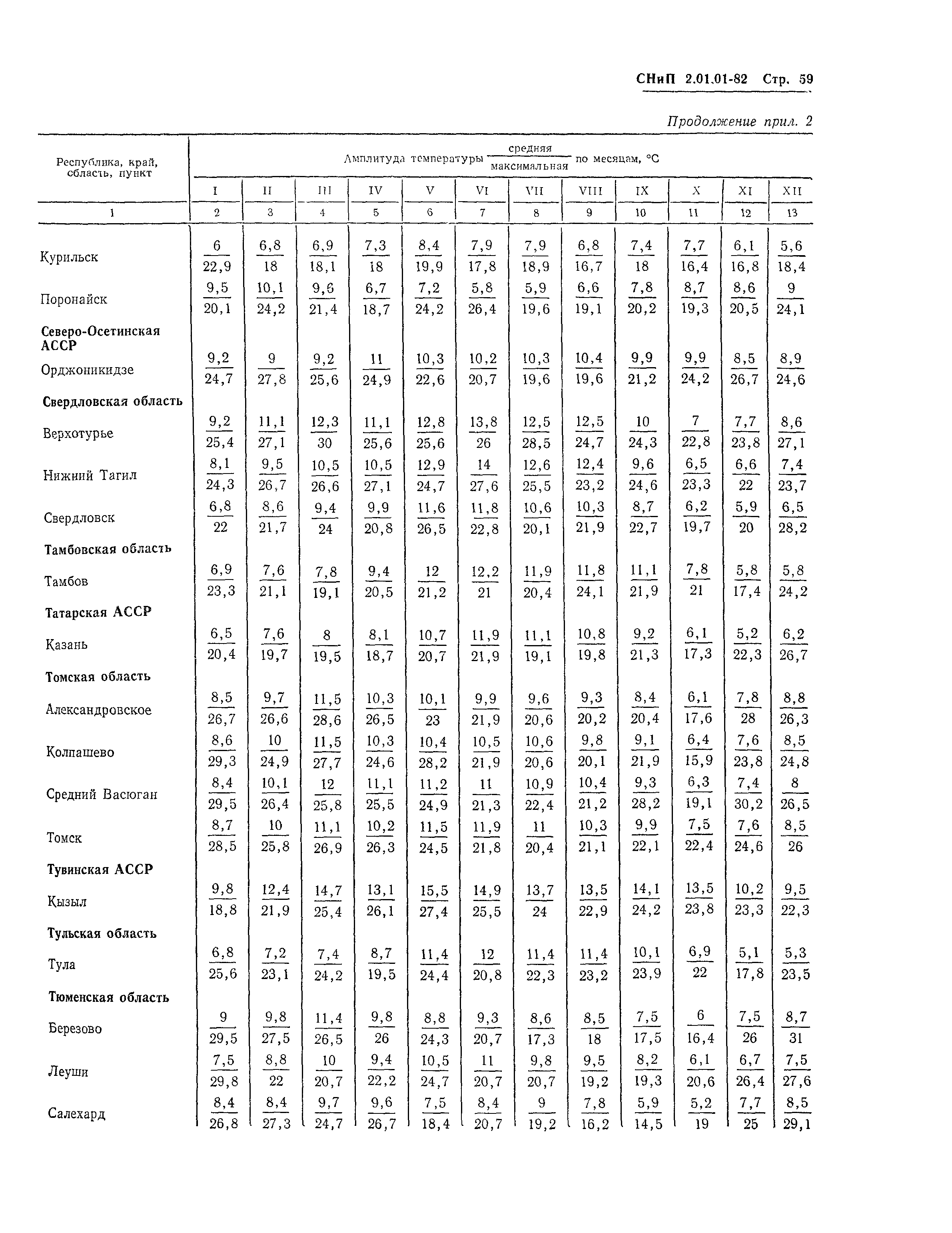 СНиП 2.01.01-82