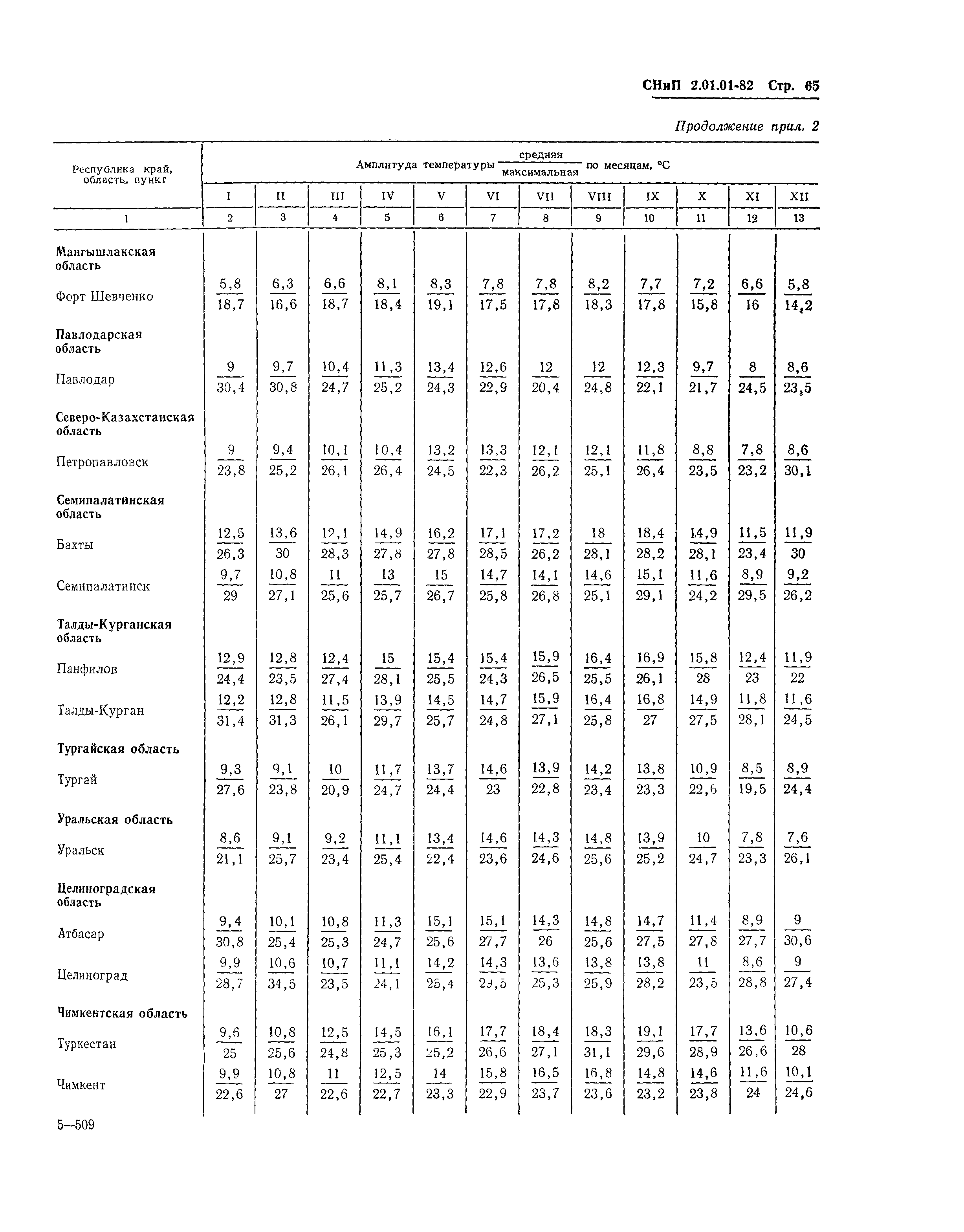 СНиП 2.01.01-82