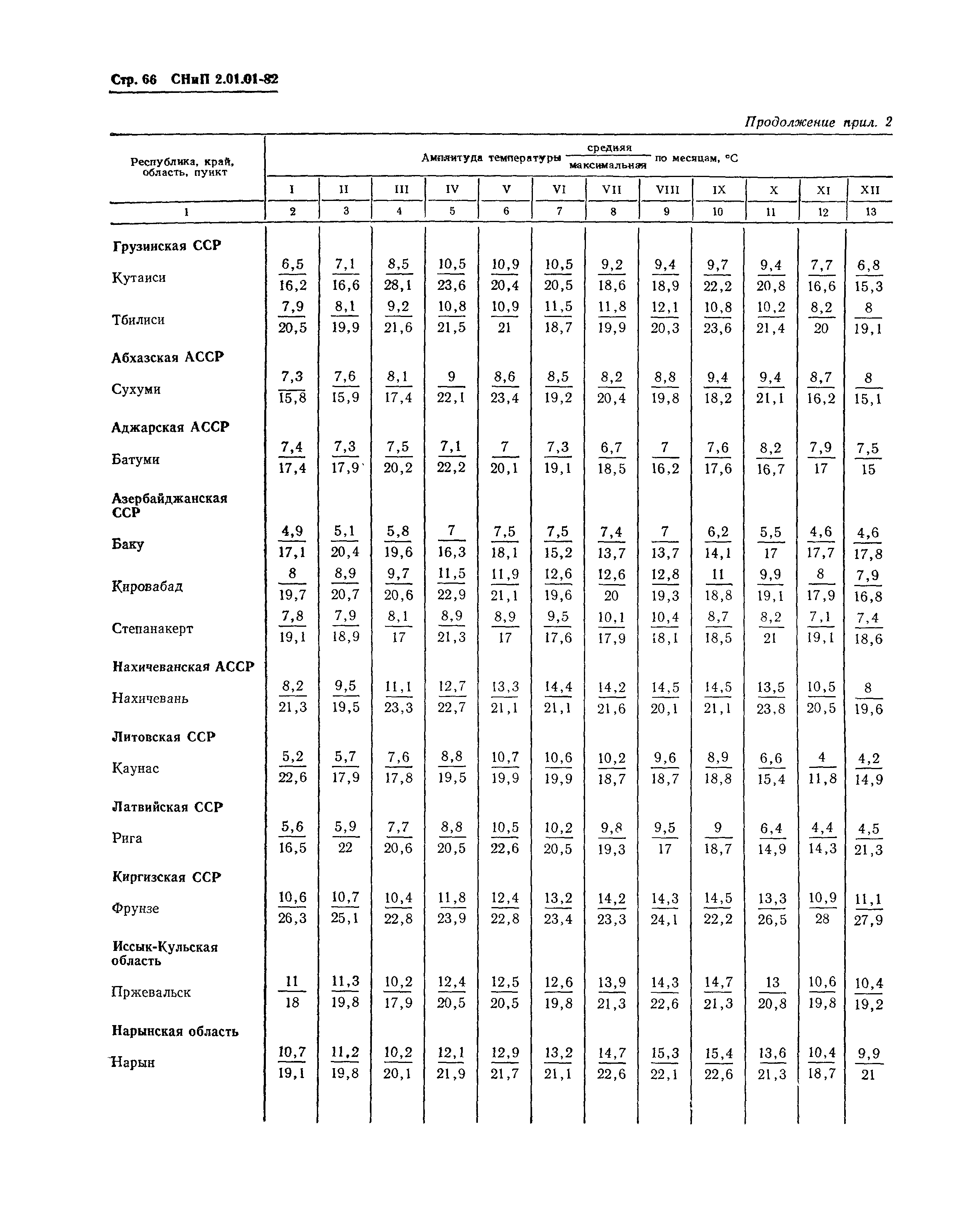 СНиП 2.01.01-82