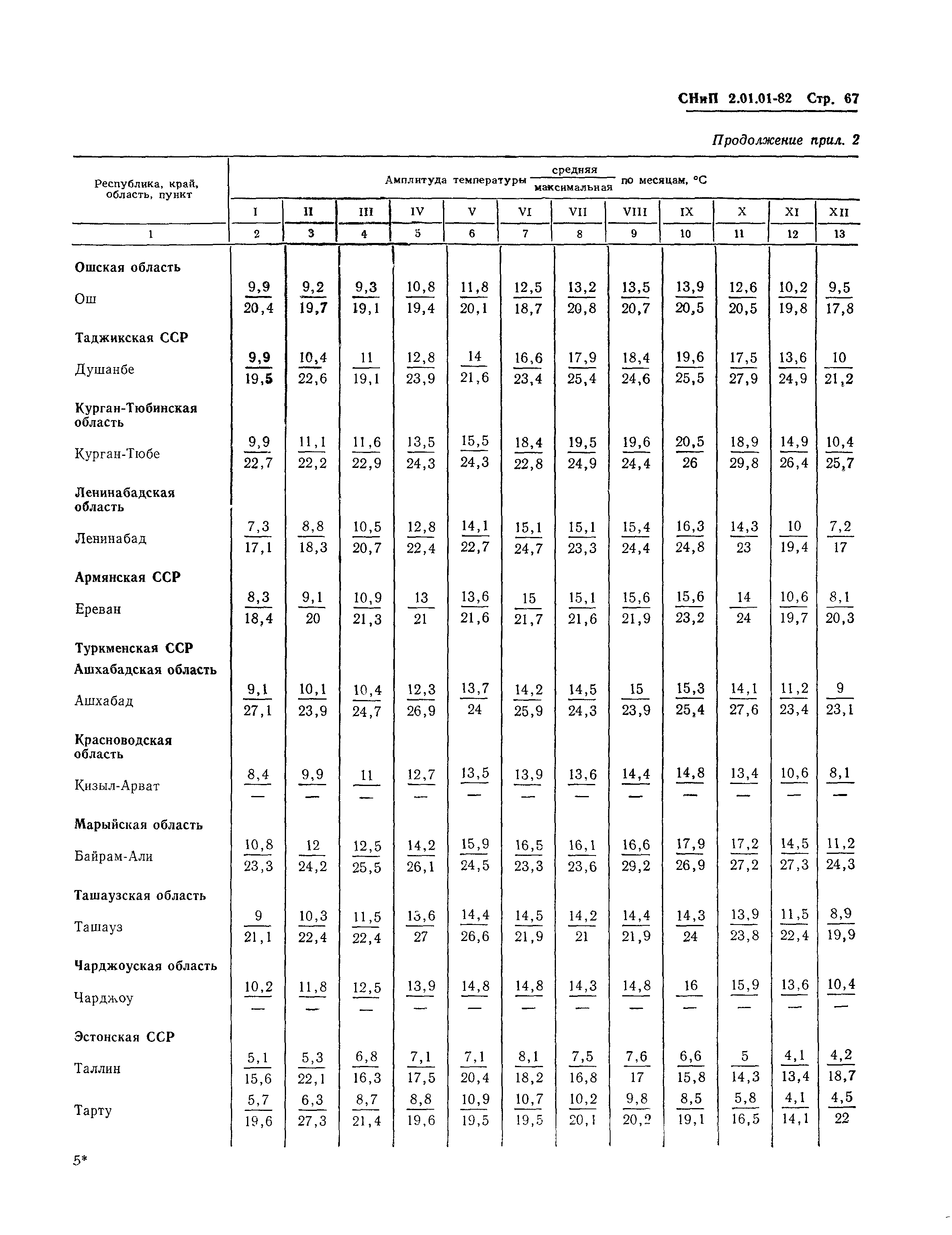 СНиП 2.01.01-82