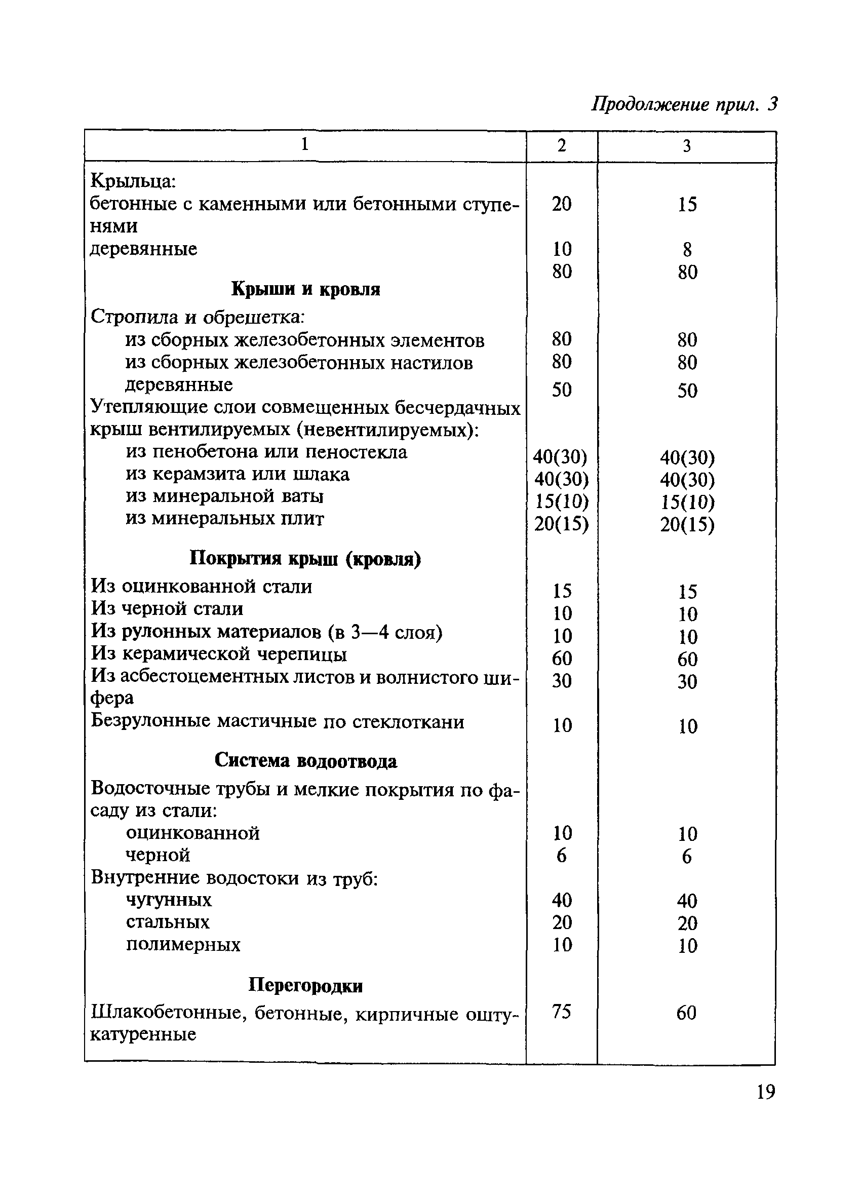 ВСН 58-88(р)