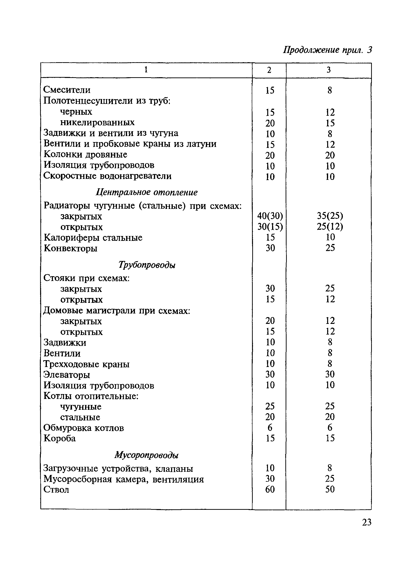 ВСН 58-88(р)