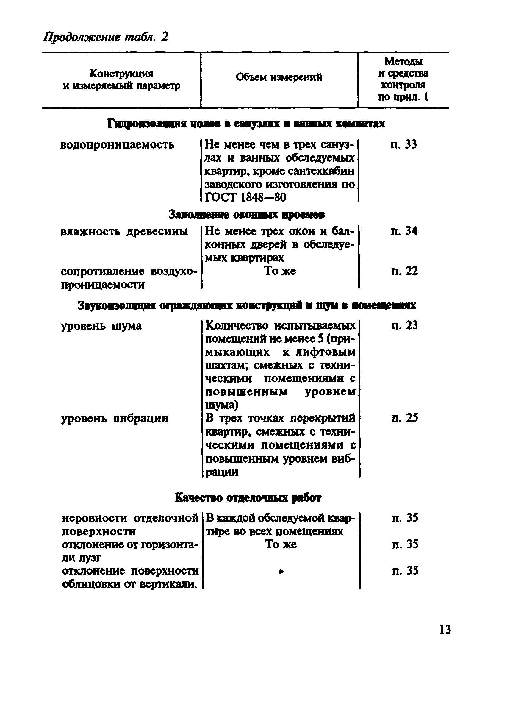 ВСН 57-88(р)