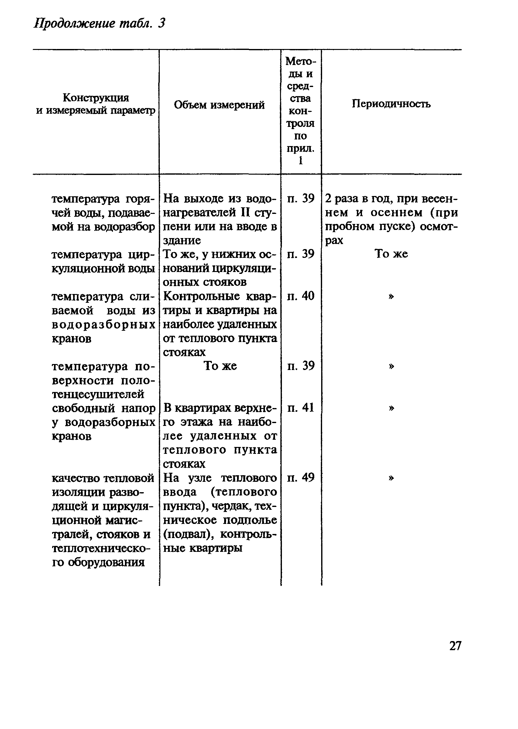 ВСН 57-88(р)